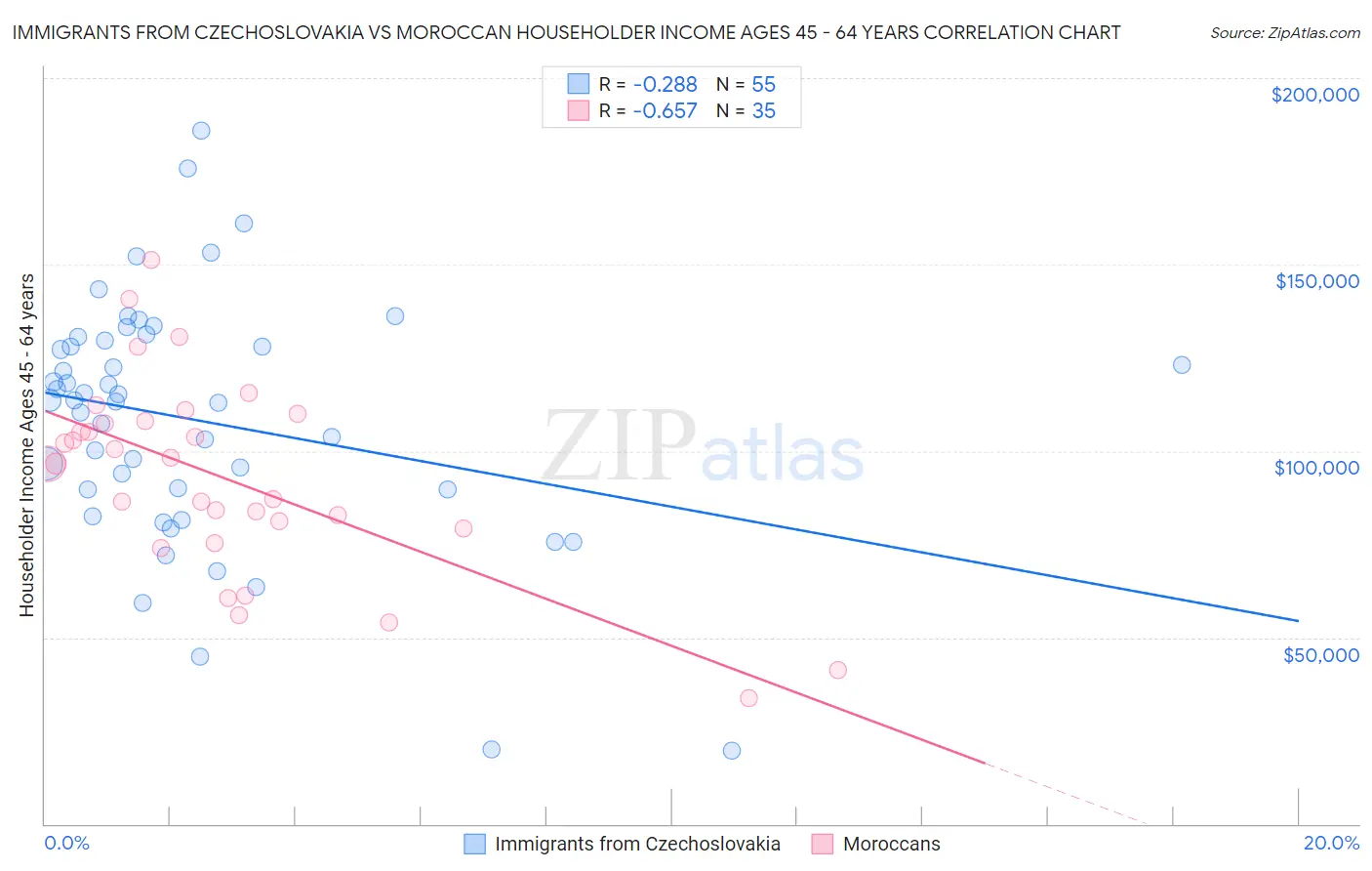 Immigrants from Czechoslovakia vs Moroccan Householder Income Ages 45 - 64 years