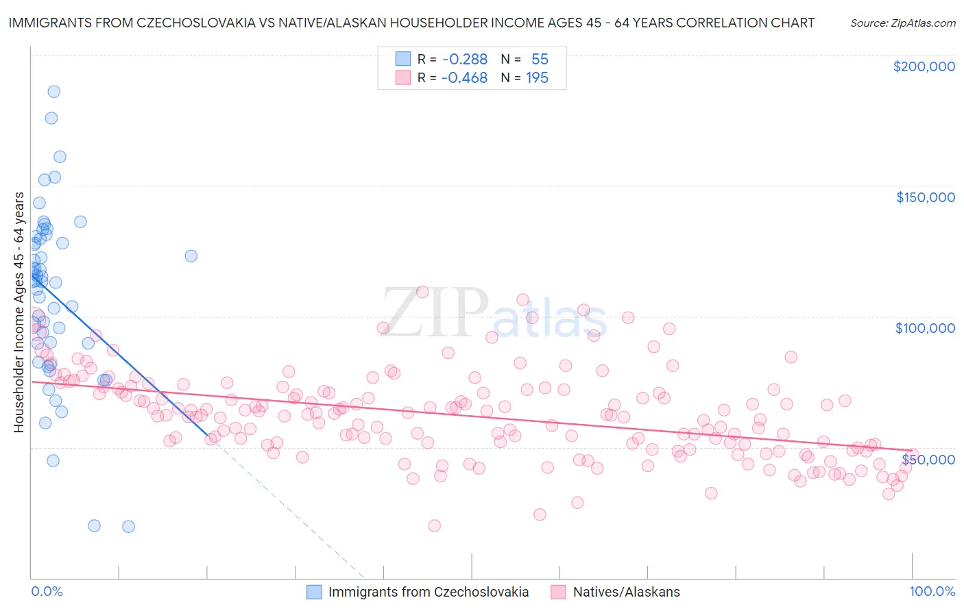 Immigrants from Czechoslovakia vs Native/Alaskan Householder Income Ages 45 - 64 years