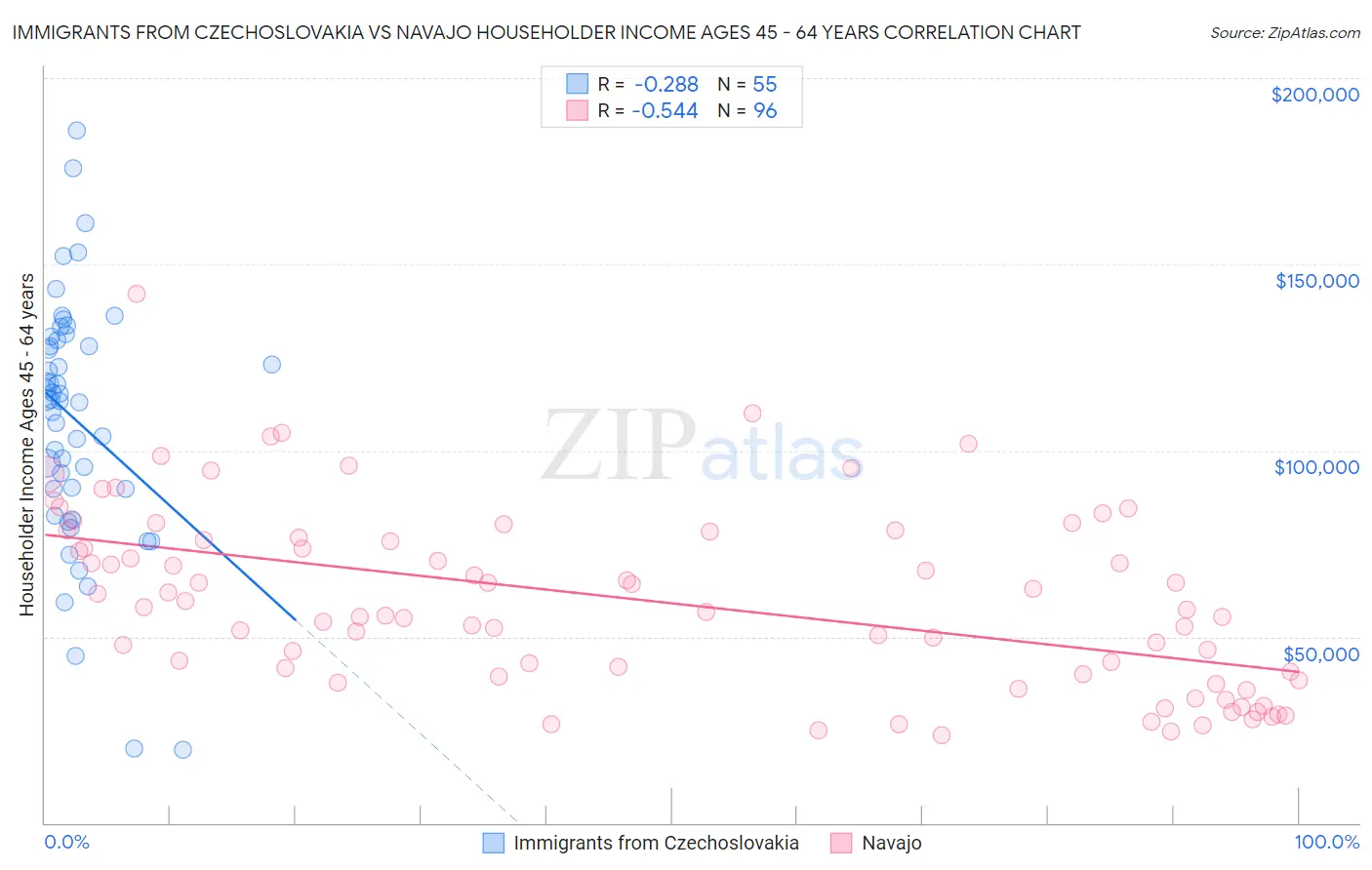 Immigrants from Czechoslovakia vs Navajo Householder Income Ages 45 - 64 years