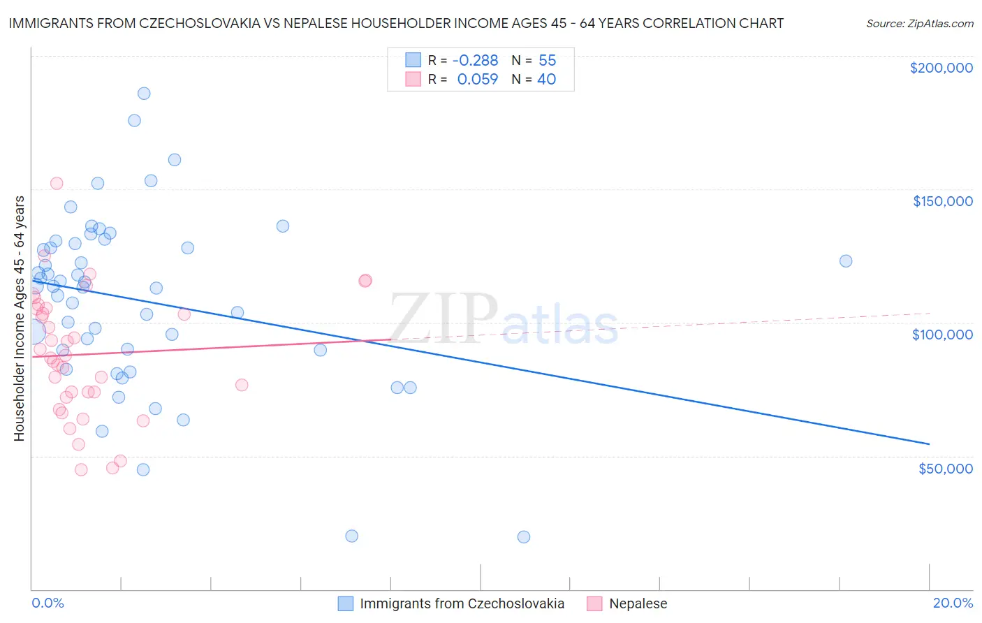 Immigrants from Czechoslovakia vs Nepalese Householder Income Ages 45 - 64 years
