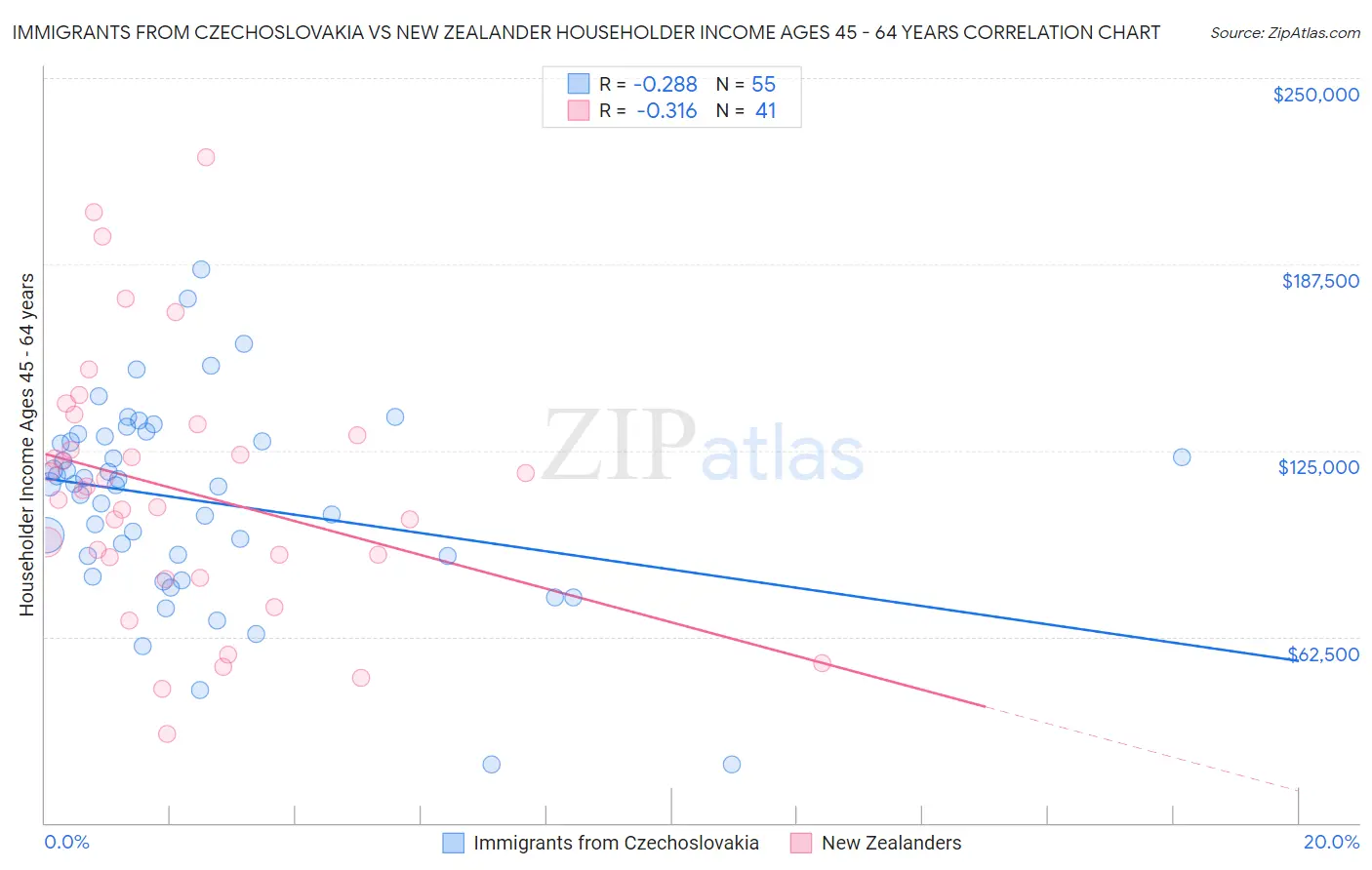 Immigrants from Czechoslovakia vs New Zealander Householder Income Ages 45 - 64 years