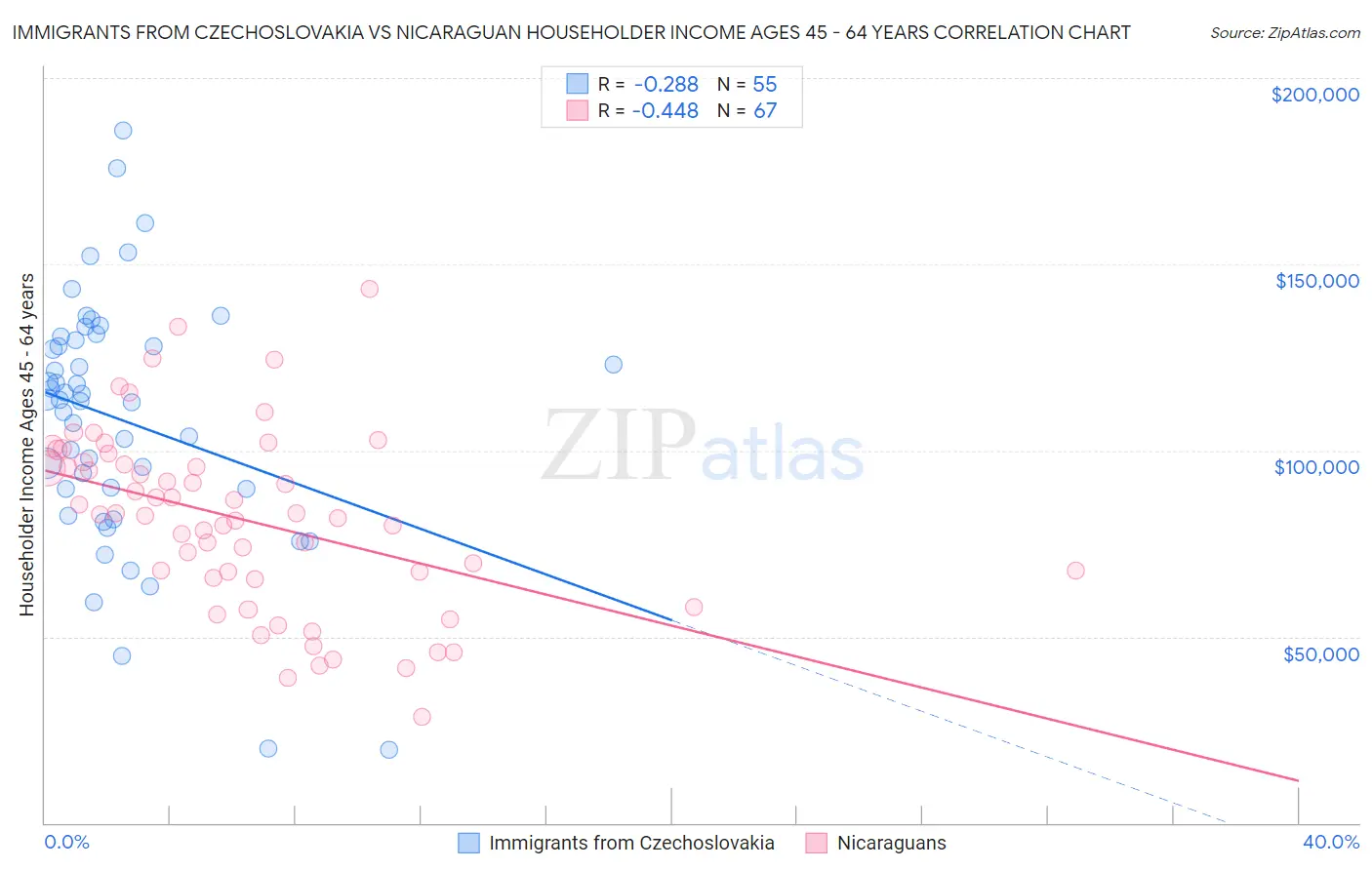 Immigrants from Czechoslovakia vs Nicaraguan Householder Income Ages 45 - 64 years