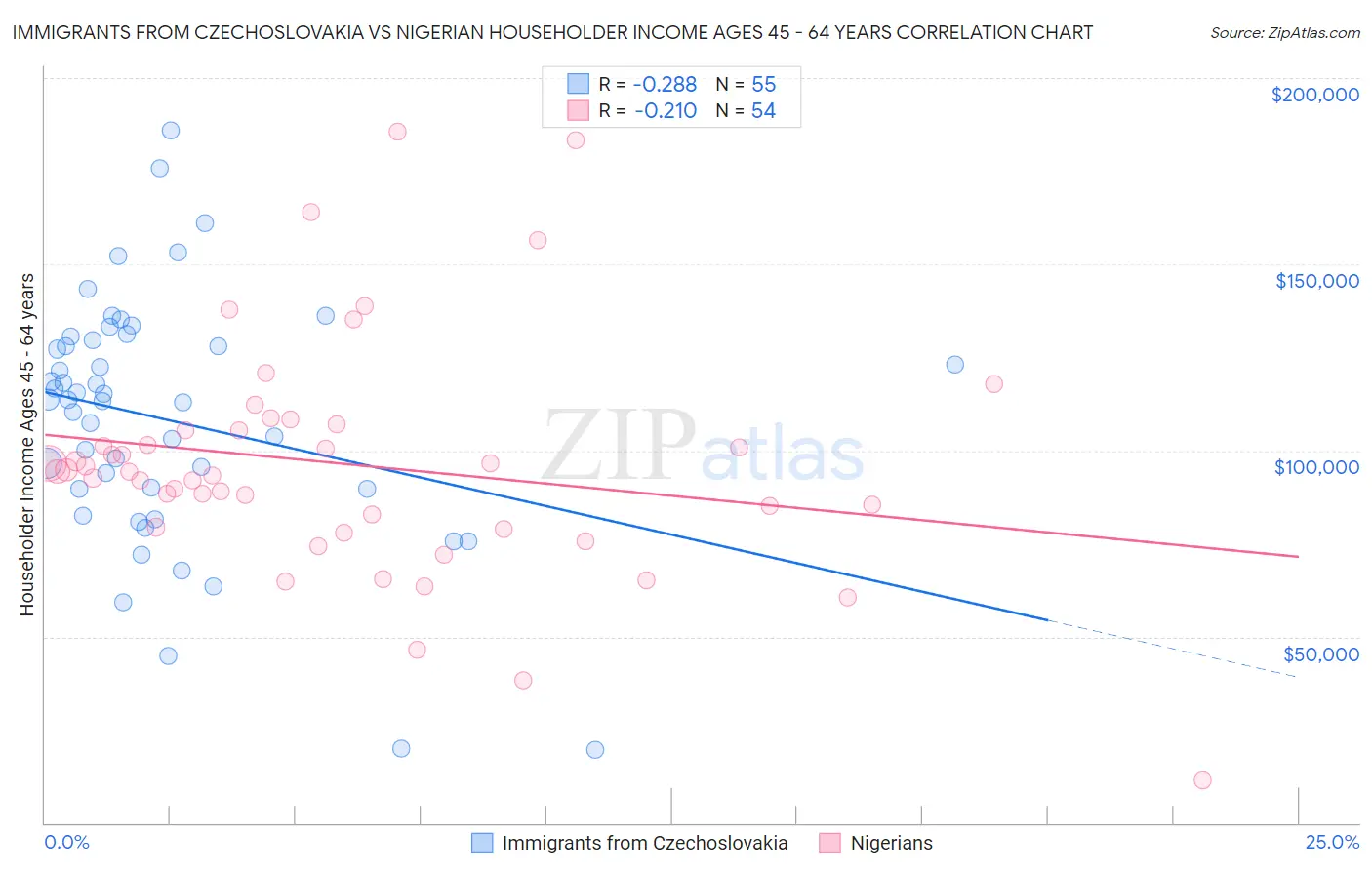 Immigrants from Czechoslovakia vs Nigerian Householder Income Ages 45 - 64 years