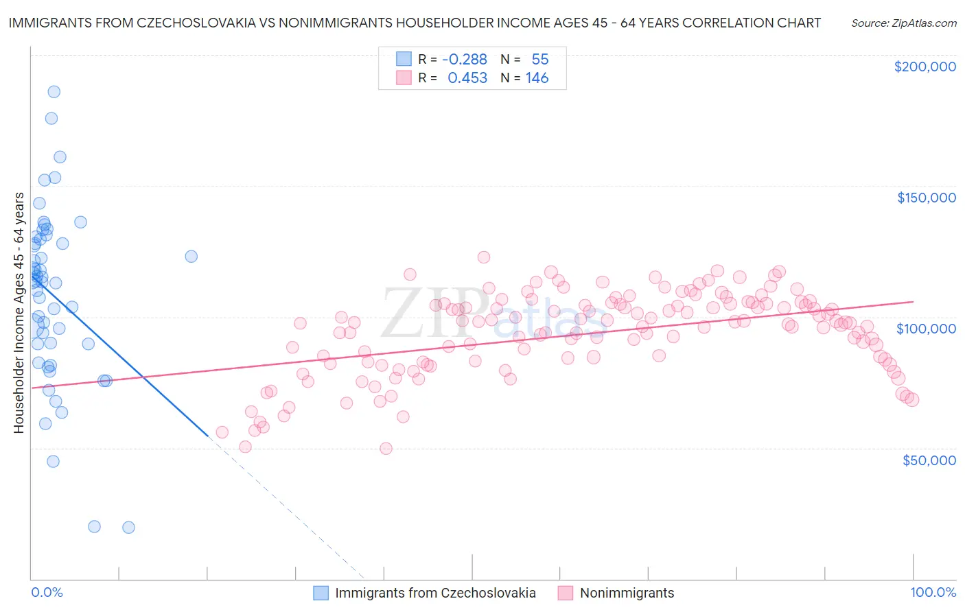 Immigrants from Czechoslovakia vs Nonimmigrants Householder Income Ages 45 - 64 years