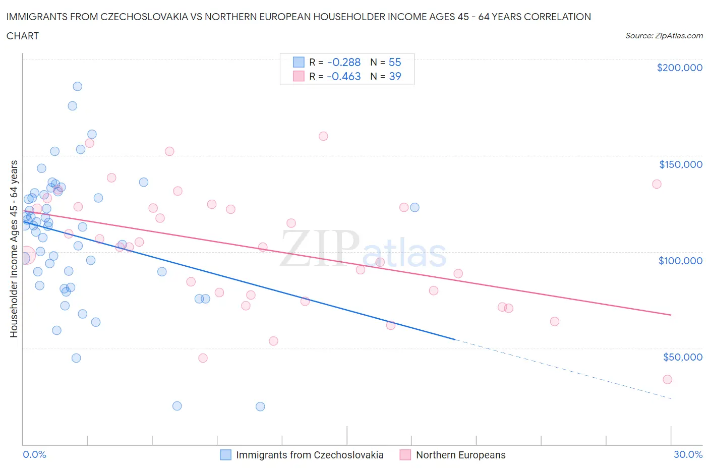 Immigrants from Czechoslovakia vs Northern European Householder Income Ages 45 - 64 years