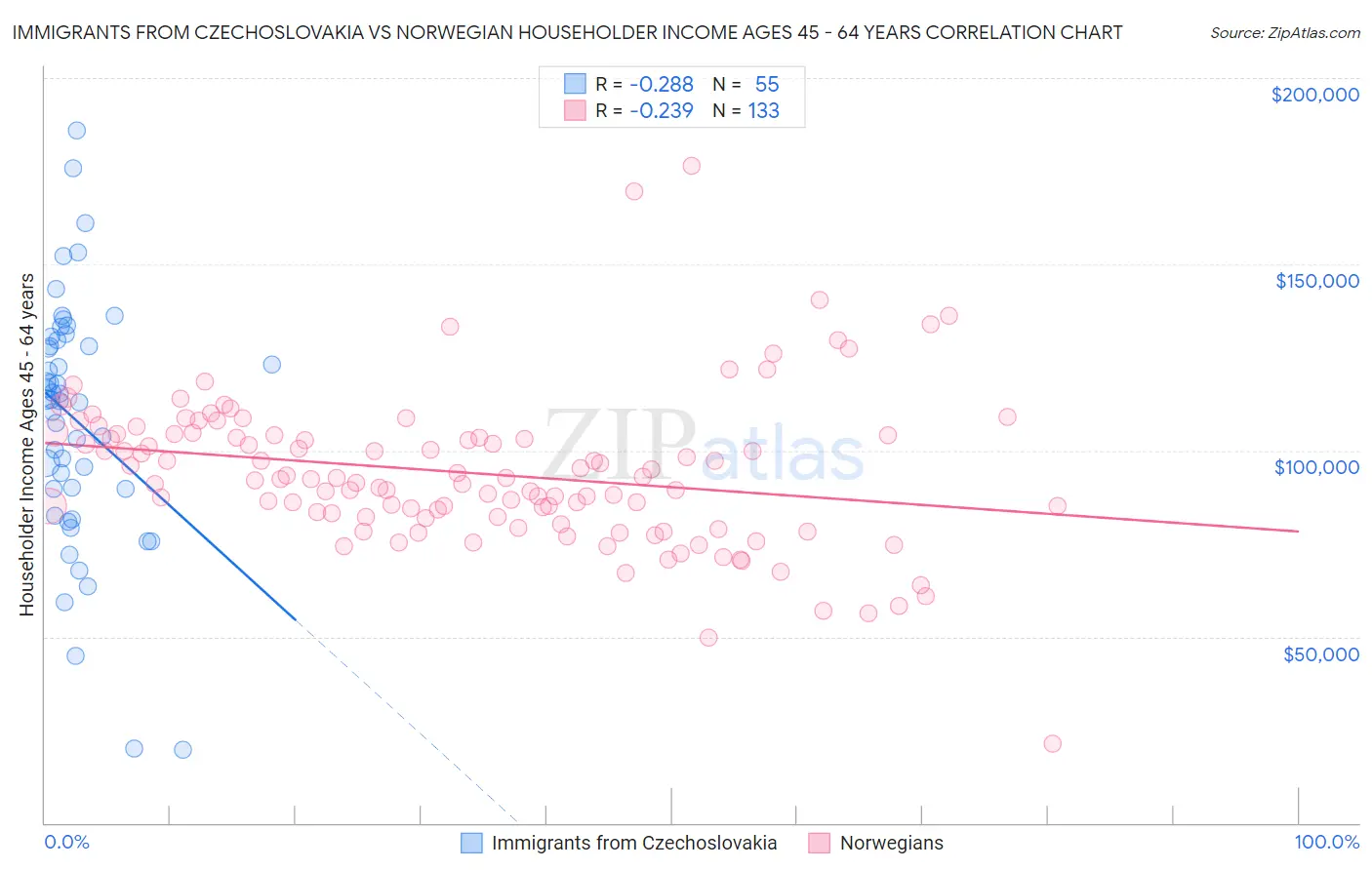 Immigrants from Czechoslovakia vs Norwegian Householder Income Ages 45 - 64 years