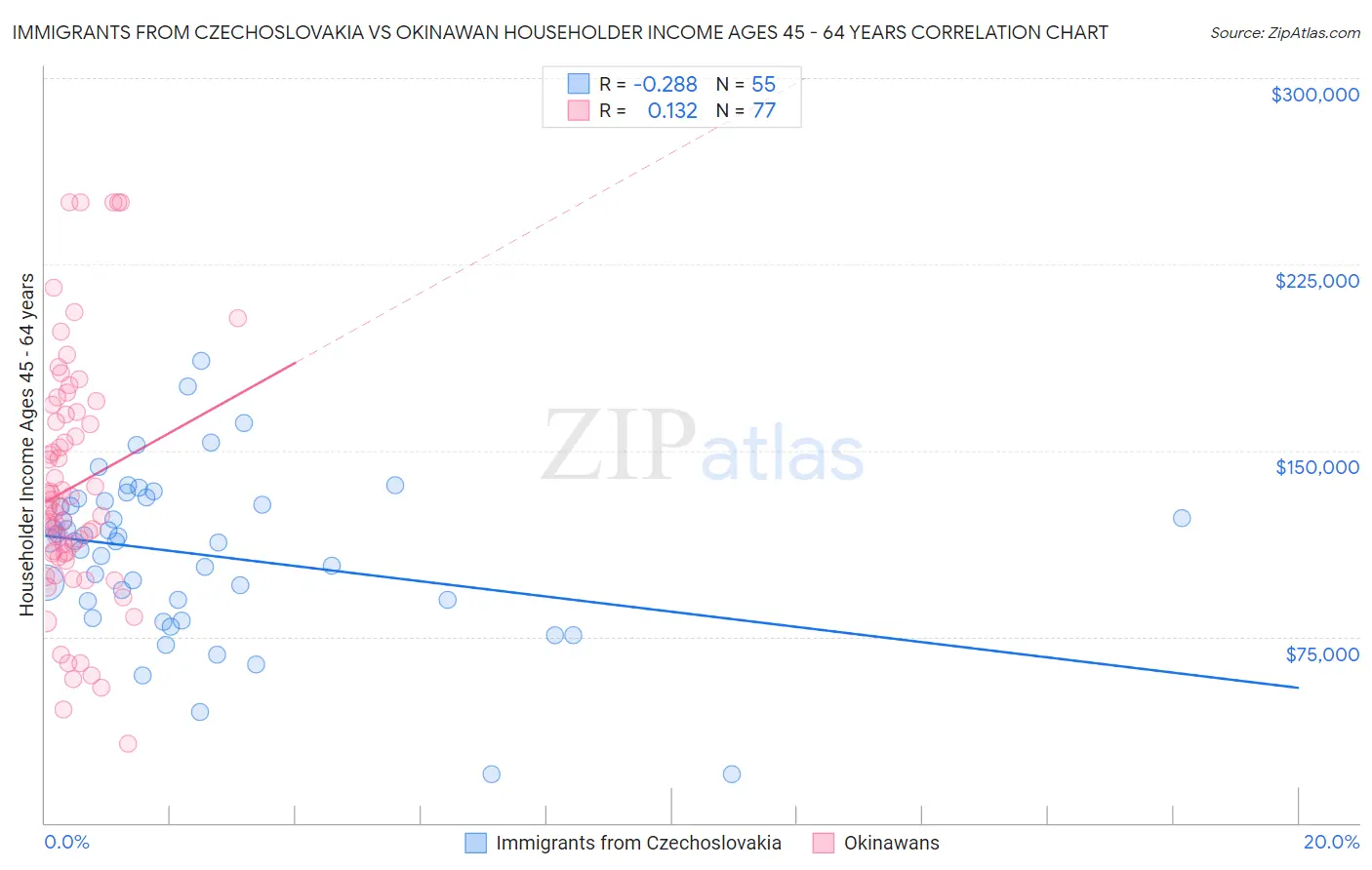 Immigrants from Czechoslovakia vs Okinawan Householder Income Ages 45 - 64 years