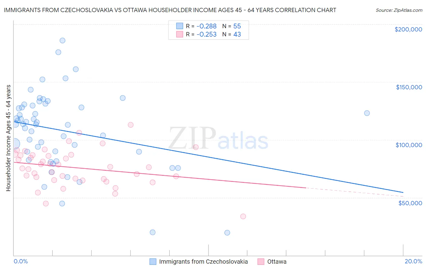 Immigrants from Czechoslovakia vs Ottawa Householder Income Ages 45 - 64 years