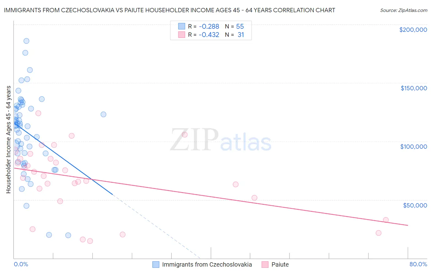 Immigrants from Czechoslovakia vs Paiute Householder Income Ages 45 - 64 years