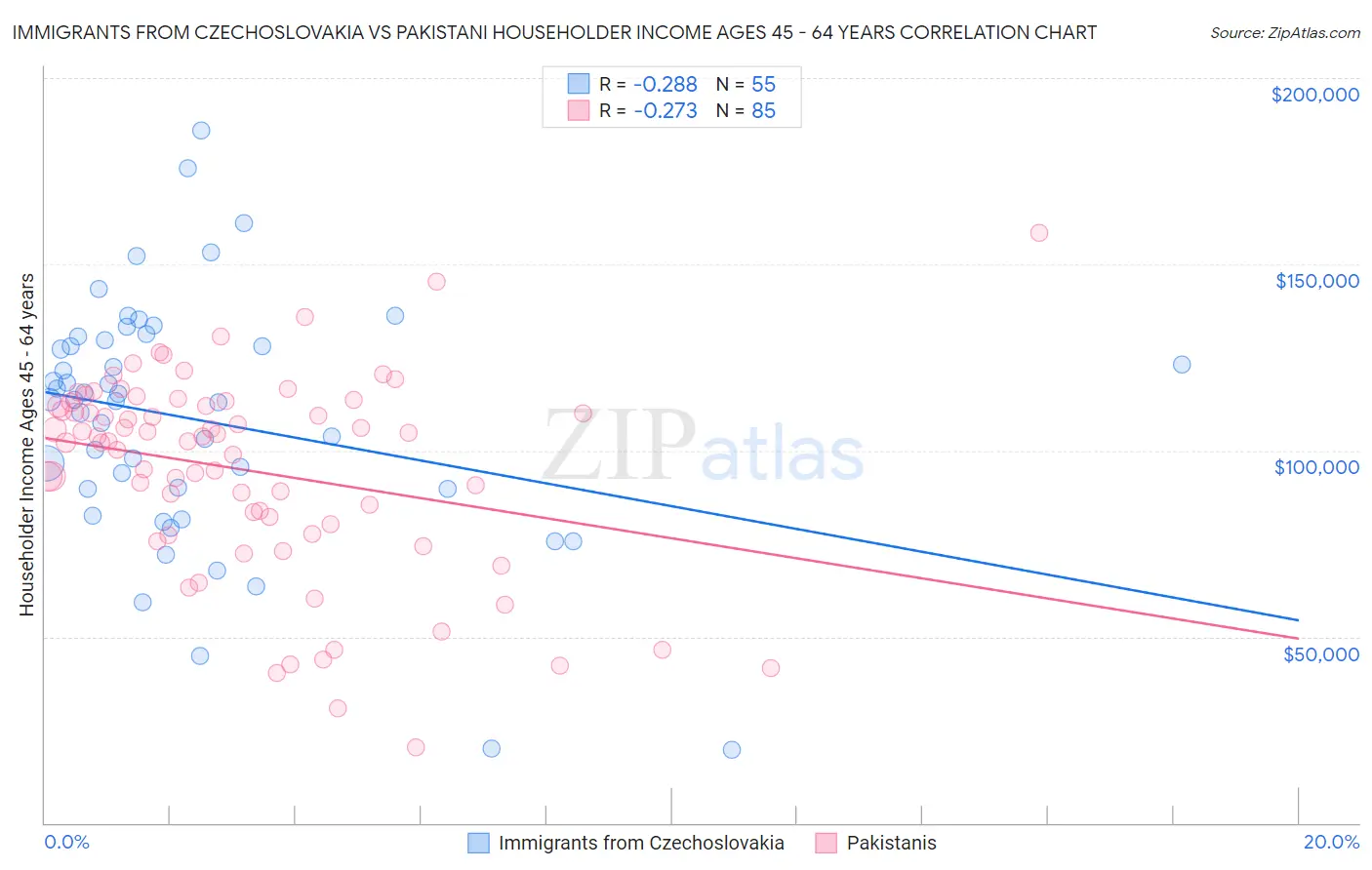 Immigrants from Czechoslovakia vs Pakistani Householder Income Ages 45 - 64 years