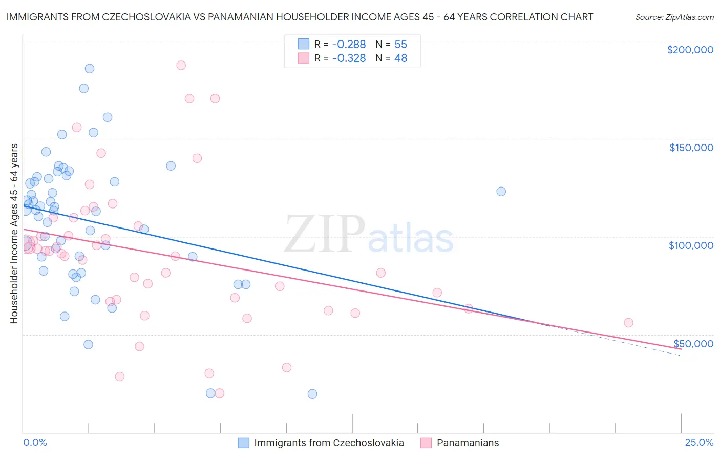 Immigrants from Czechoslovakia vs Panamanian Householder Income Ages 45 - 64 years