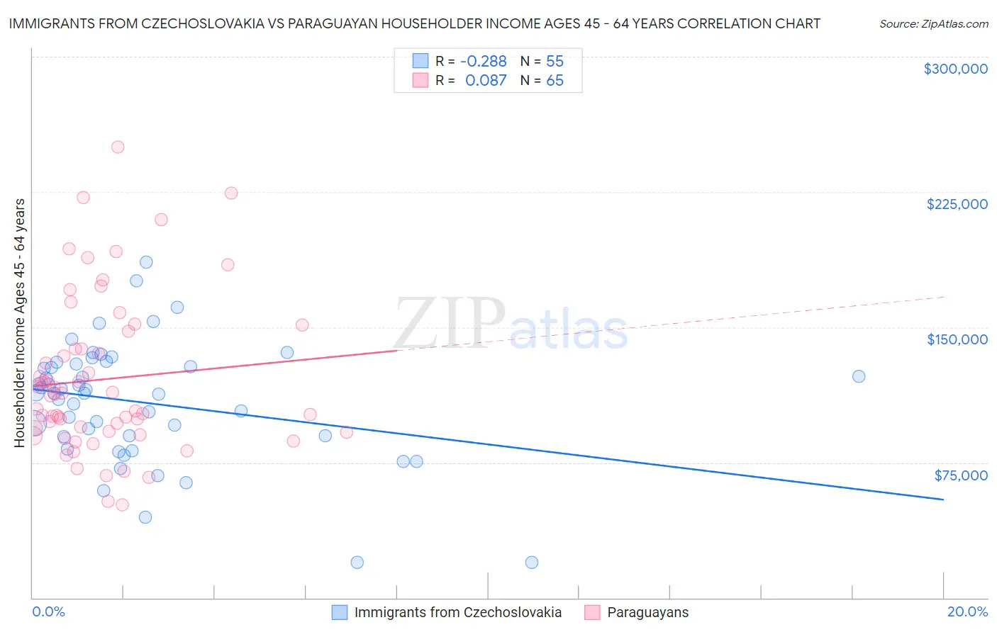 Immigrants from Czechoslovakia vs Paraguayan Householder Income Ages 45 - 64 years