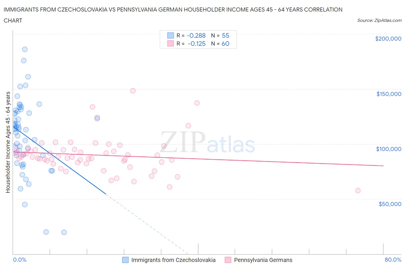 Immigrants from Czechoslovakia vs Pennsylvania German Householder Income Ages 45 - 64 years