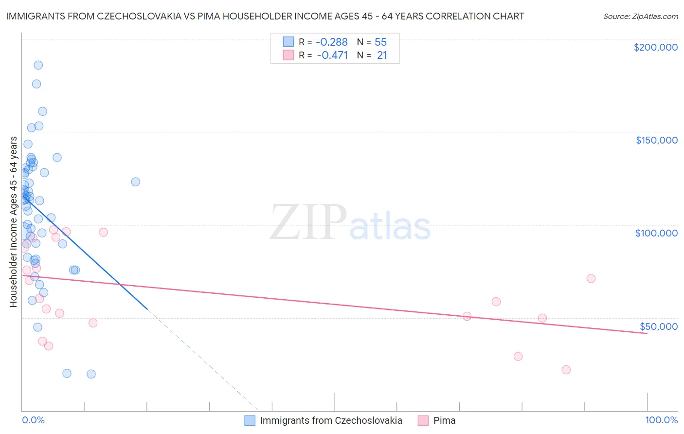 Immigrants from Czechoslovakia vs Pima Householder Income Ages 45 - 64 years