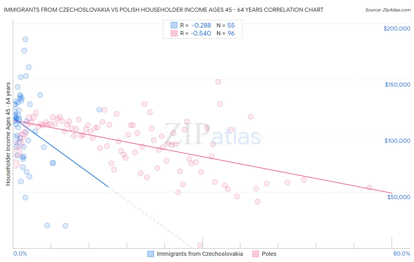 Immigrants from Czechoslovakia vs Polish Householder Income Ages 45 - 64 years