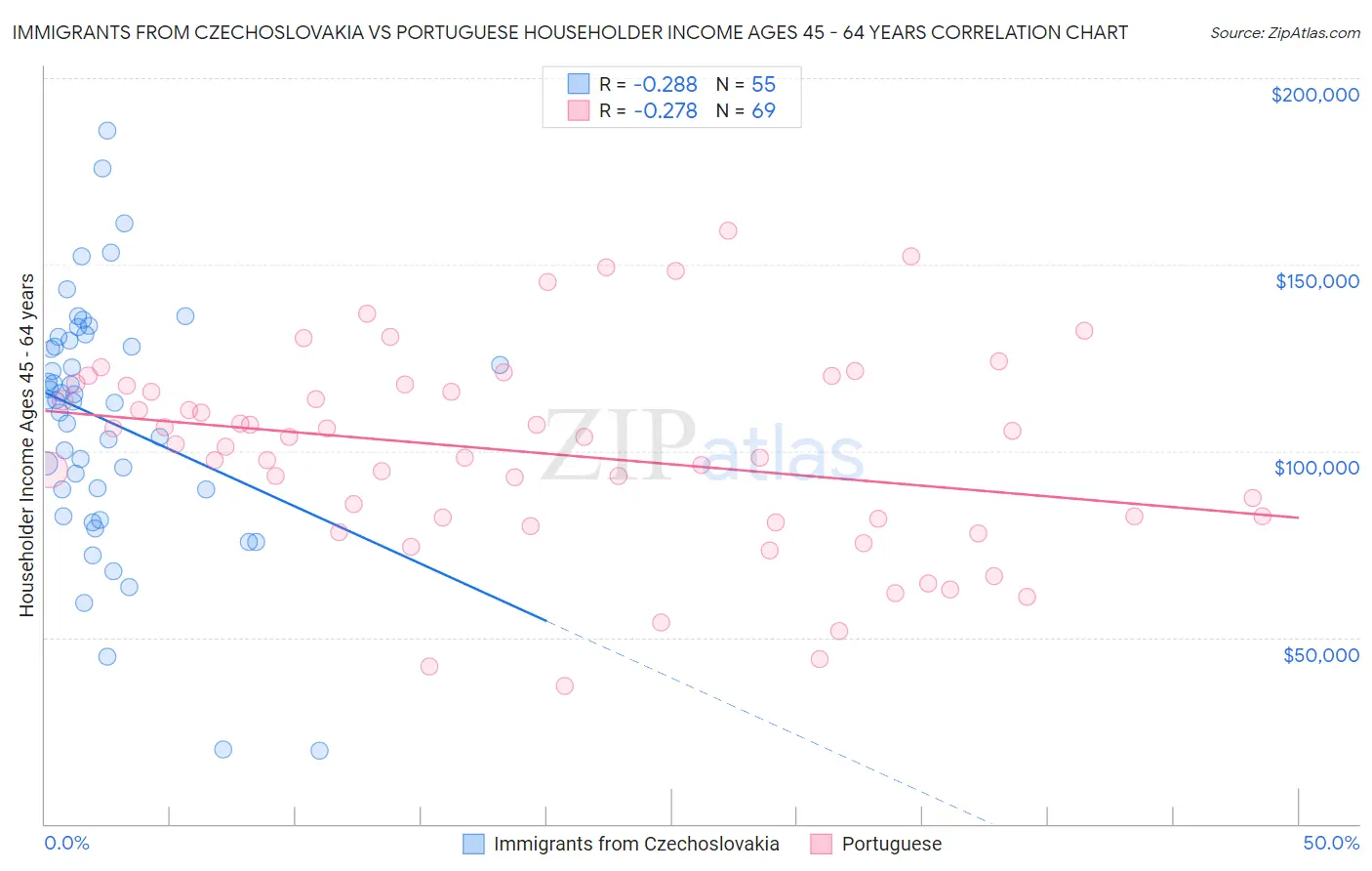 Immigrants from Czechoslovakia vs Portuguese Householder Income Ages 45 - 64 years