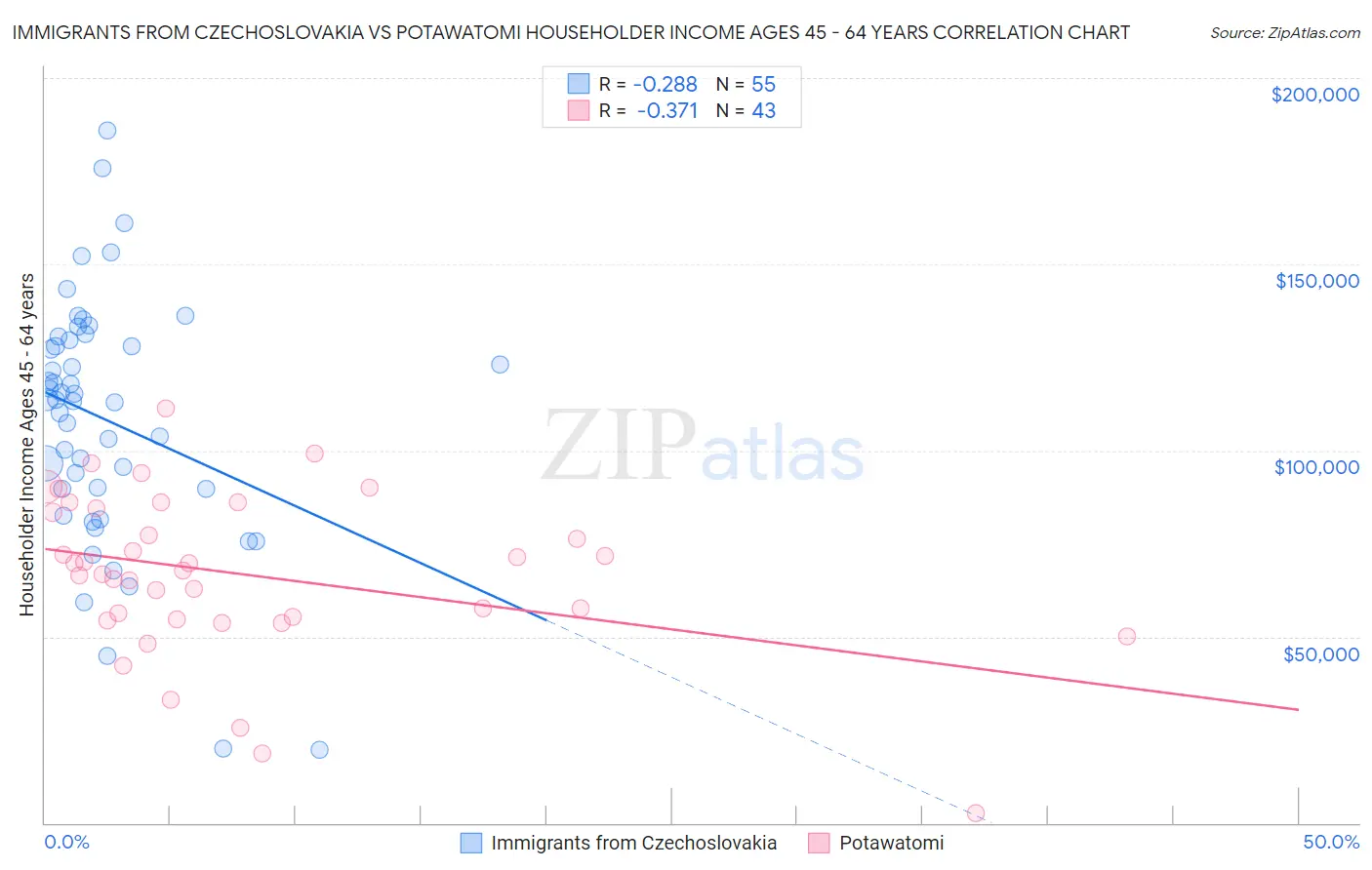 Immigrants from Czechoslovakia vs Potawatomi Householder Income Ages 45 - 64 years