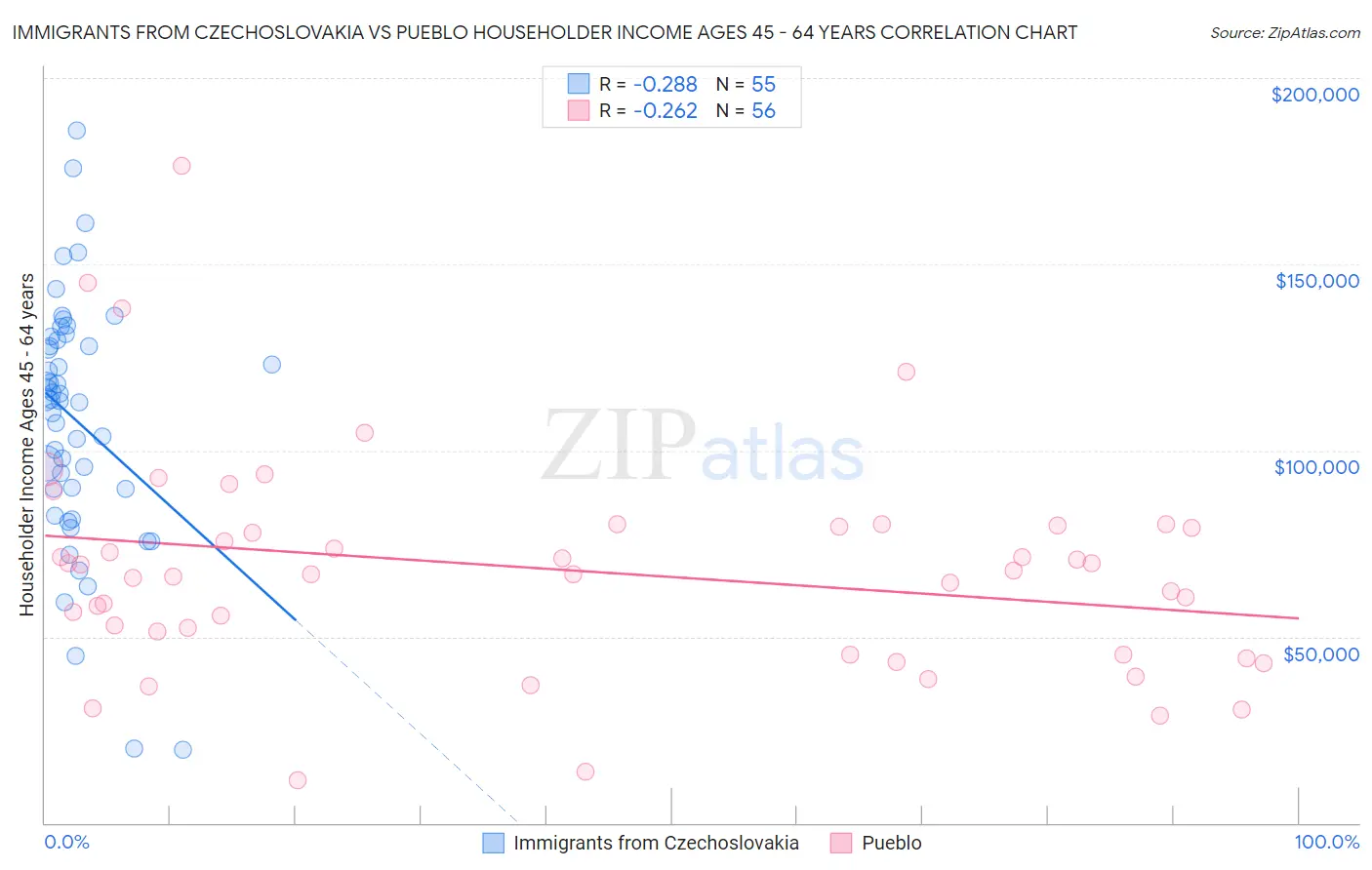 Immigrants from Czechoslovakia vs Pueblo Householder Income Ages 45 - 64 years