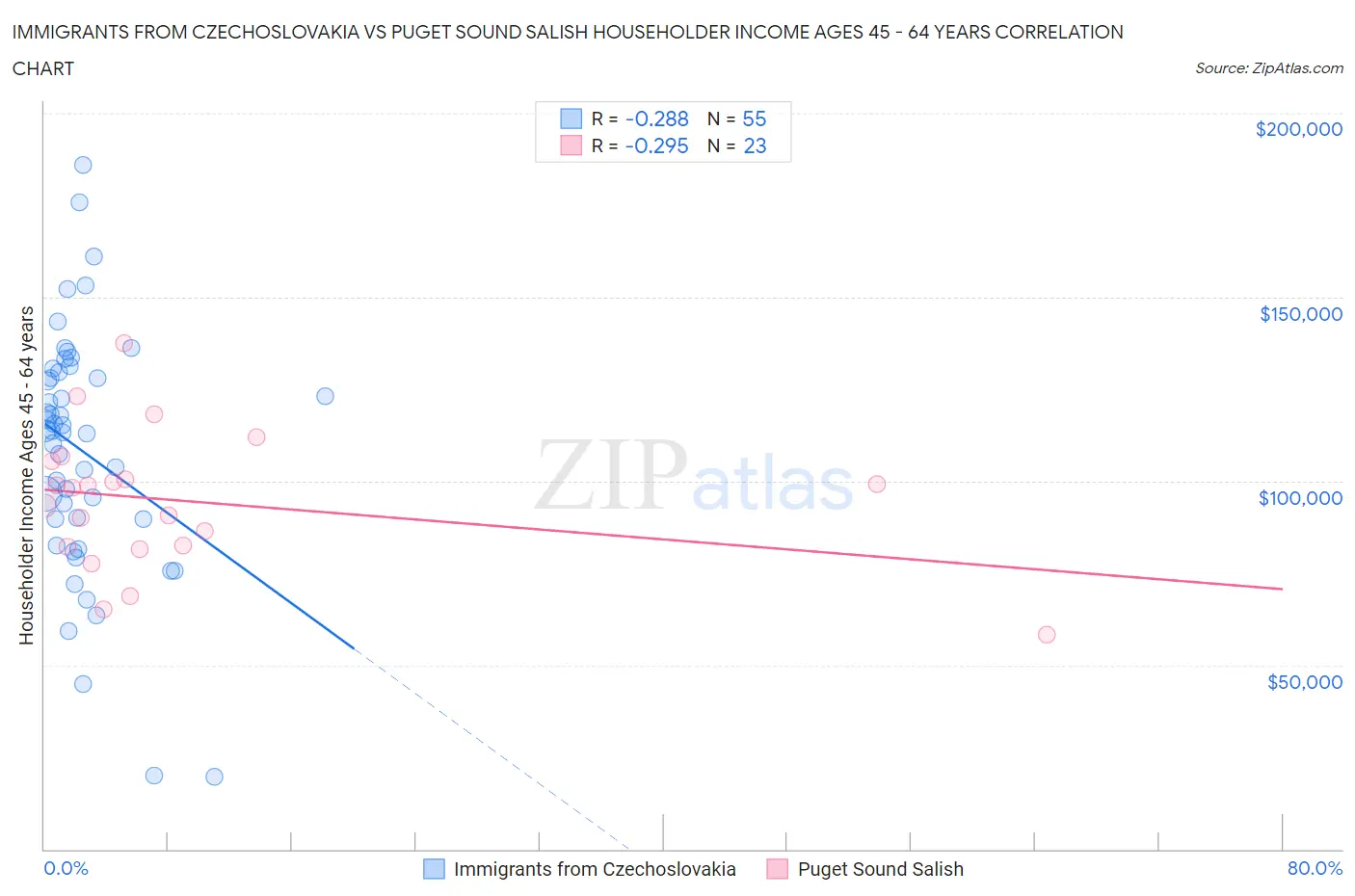 Immigrants from Czechoslovakia vs Puget Sound Salish Householder Income Ages 45 - 64 years