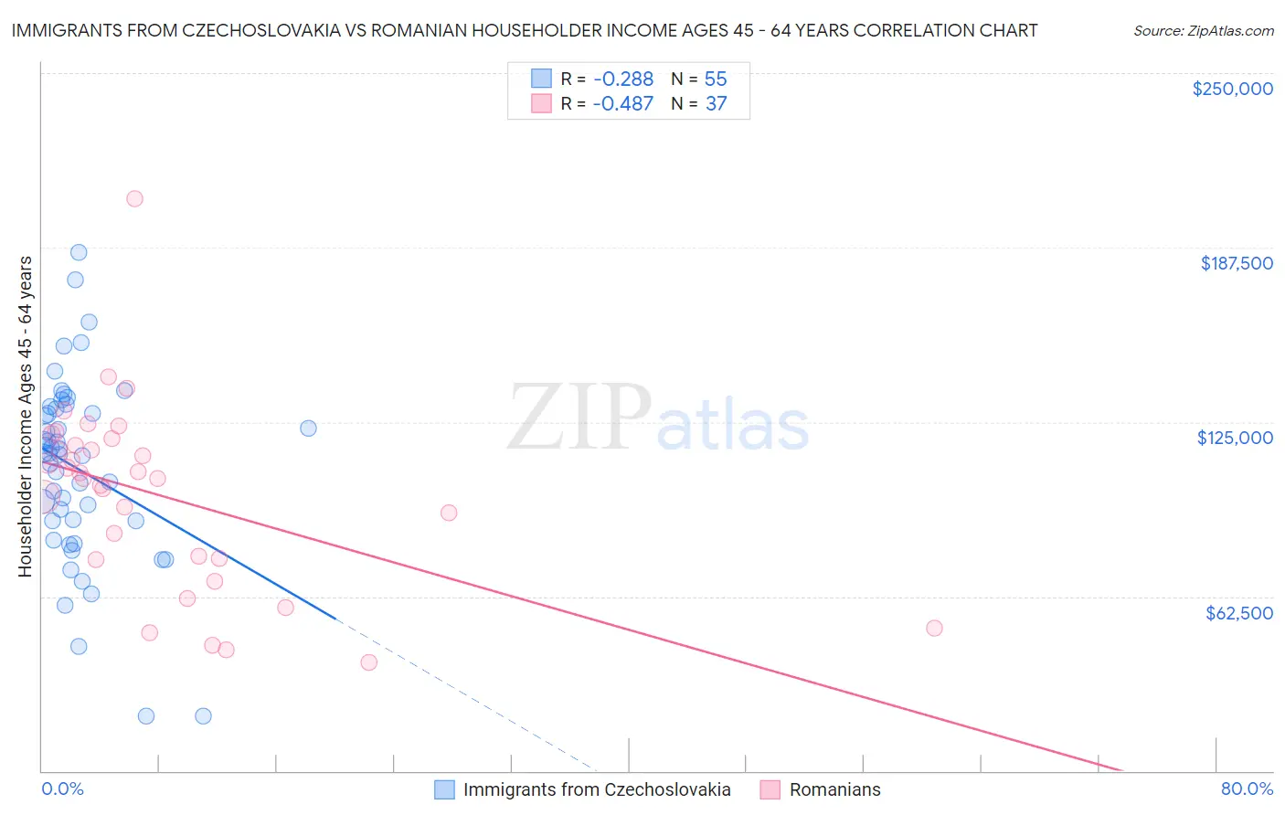 Immigrants from Czechoslovakia vs Romanian Householder Income Ages 45 - 64 years