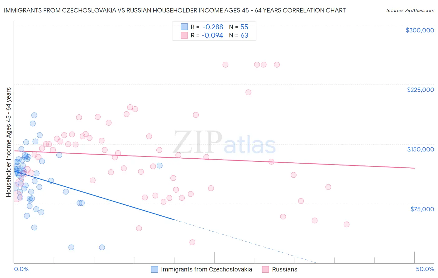 Immigrants from Czechoslovakia vs Russian Householder Income Ages 45 - 64 years