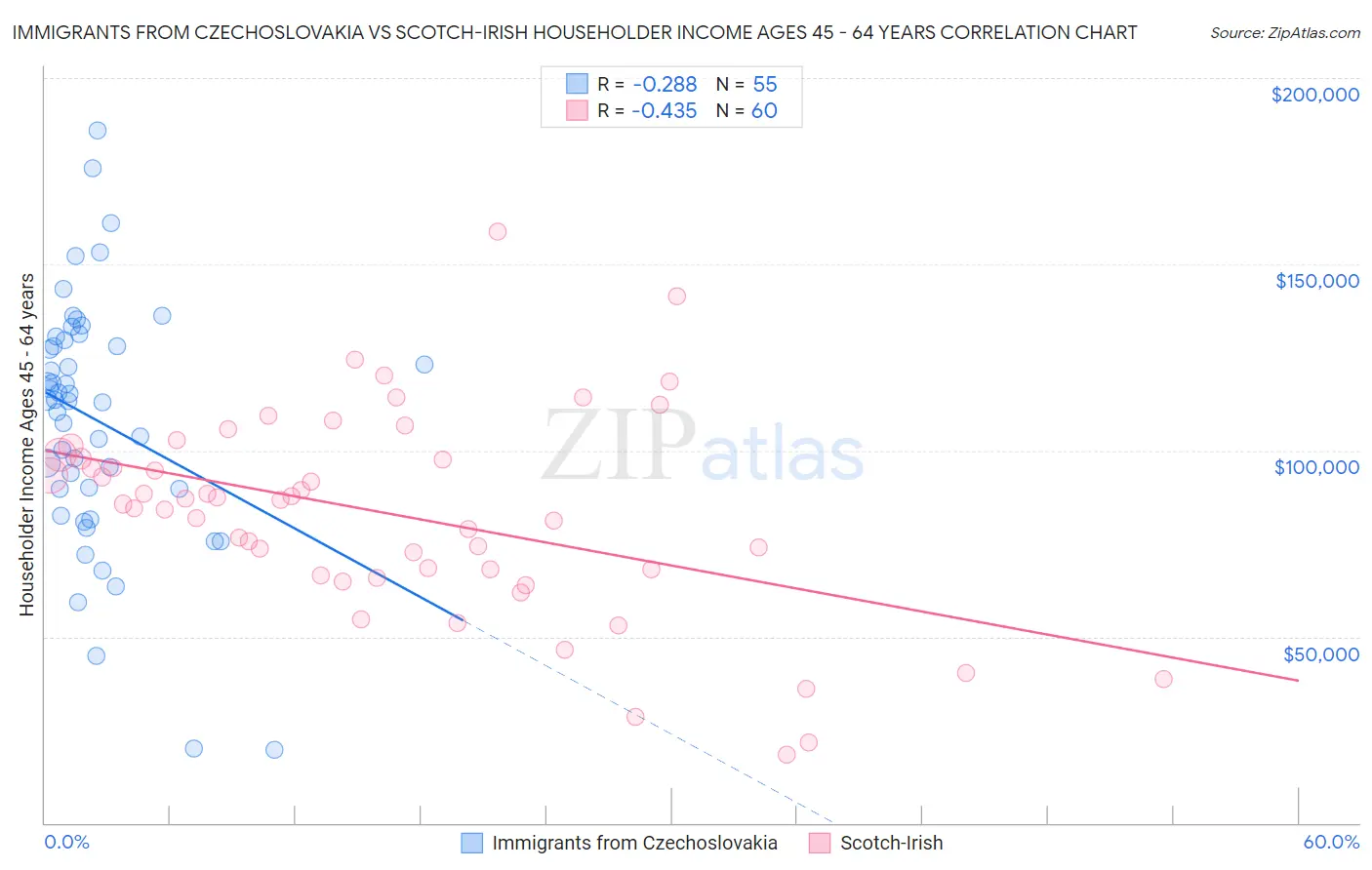 Immigrants from Czechoslovakia vs Scotch-Irish Householder Income Ages 45 - 64 years