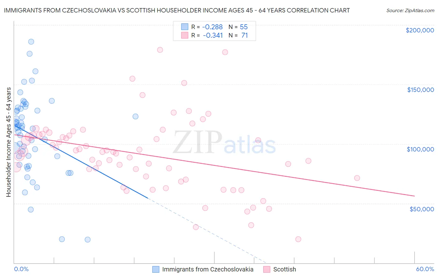 Immigrants from Czechoslovakia vs Scottish Householder Income Ages 45 - 64 years