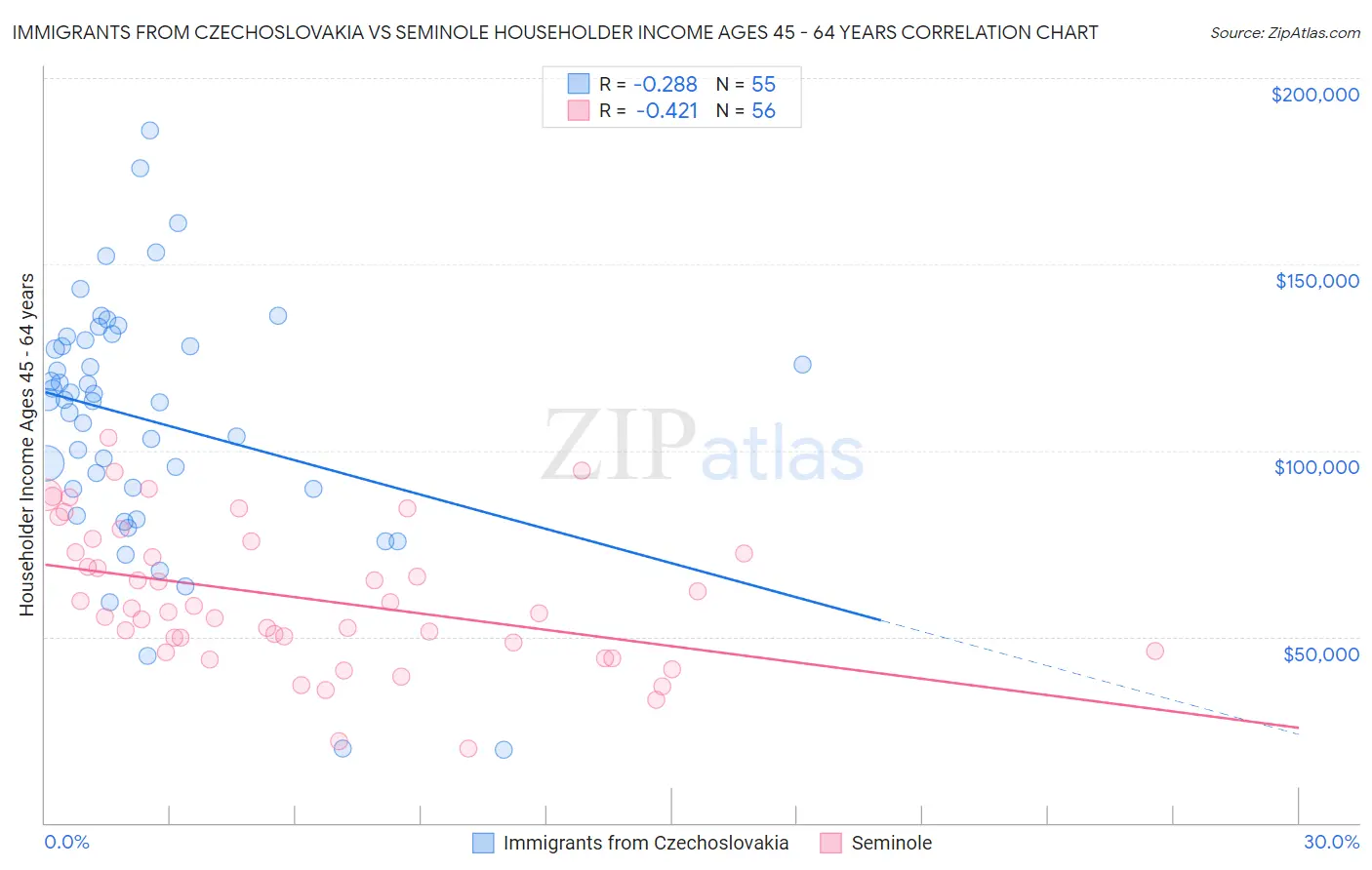 Immigrants from Czechoslovakia vs Seminole Householder Income Ages 45 - 64 years