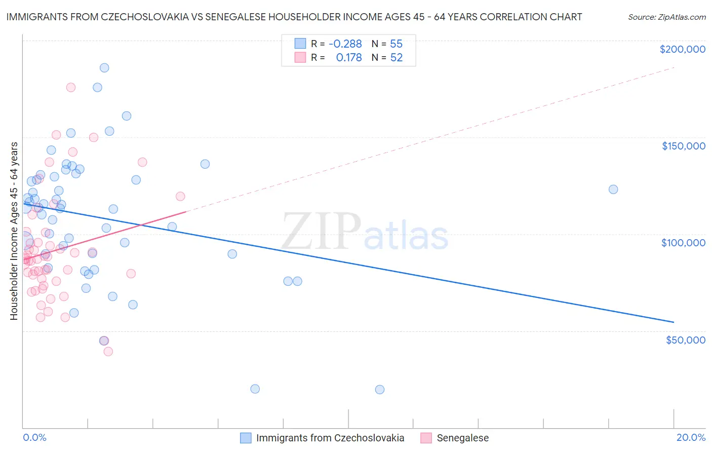 Immigrants from Czechoslovakia vs Senegalese Householder Income Ages 45 - 64 years