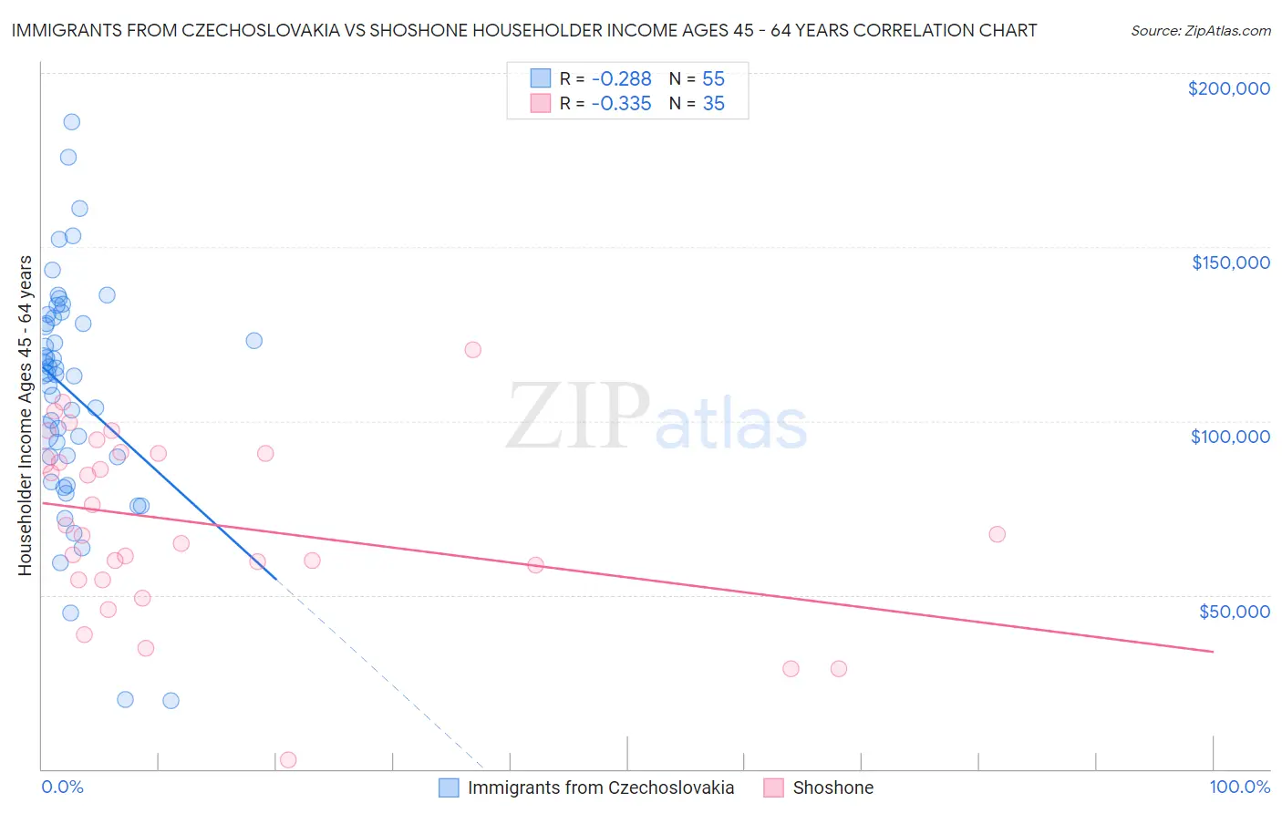 Immigrants from Czechoslovakia vs Shoshone Householder Income Ages 45 - 64 years