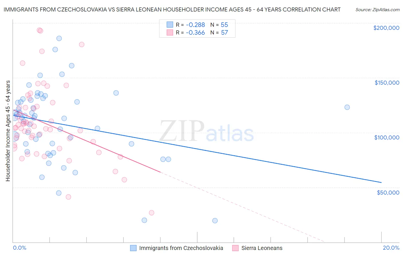 Immigrants from Czechoslovakia vs Sierra Leonean Householder Income Ages 45 - 64 years