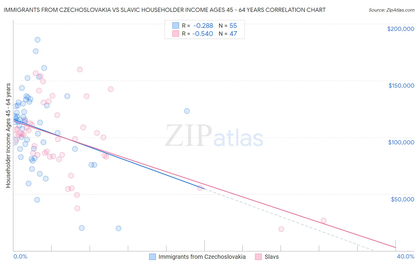 Immigrants from Czechoslovakia vs Slavic Householder Income Ages 45 - 64 years