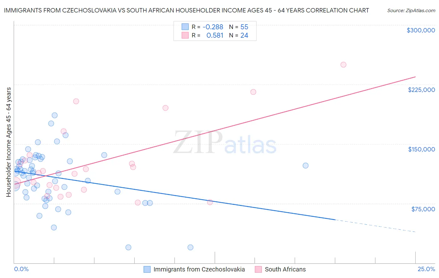 Immigrants from Czechoslovakia vs South African Householder Income Ages 45 - 64 years