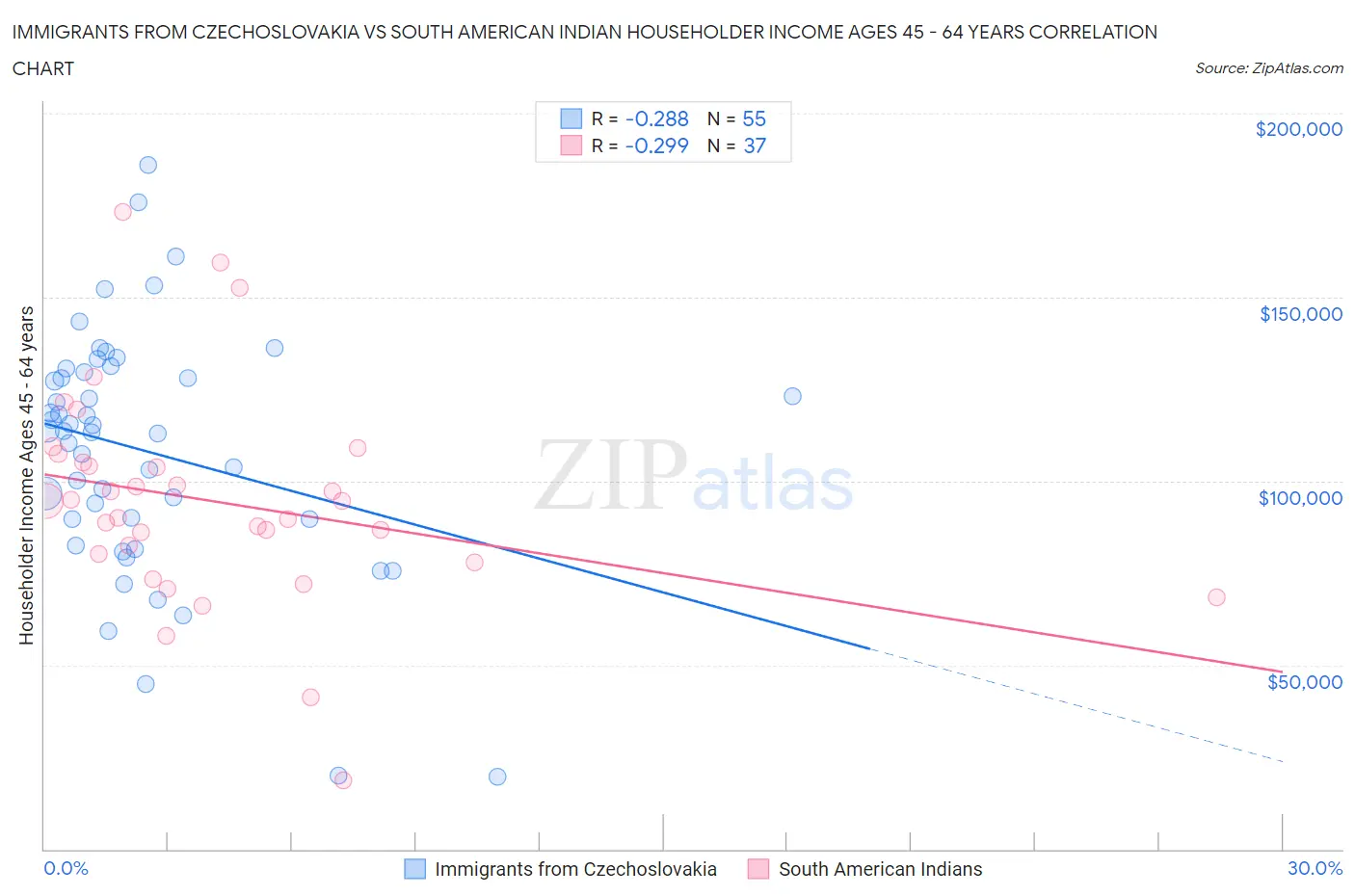 Immigrants from Czechoslovakia vs South American Indian Householder Income Ages 45 - 64 years