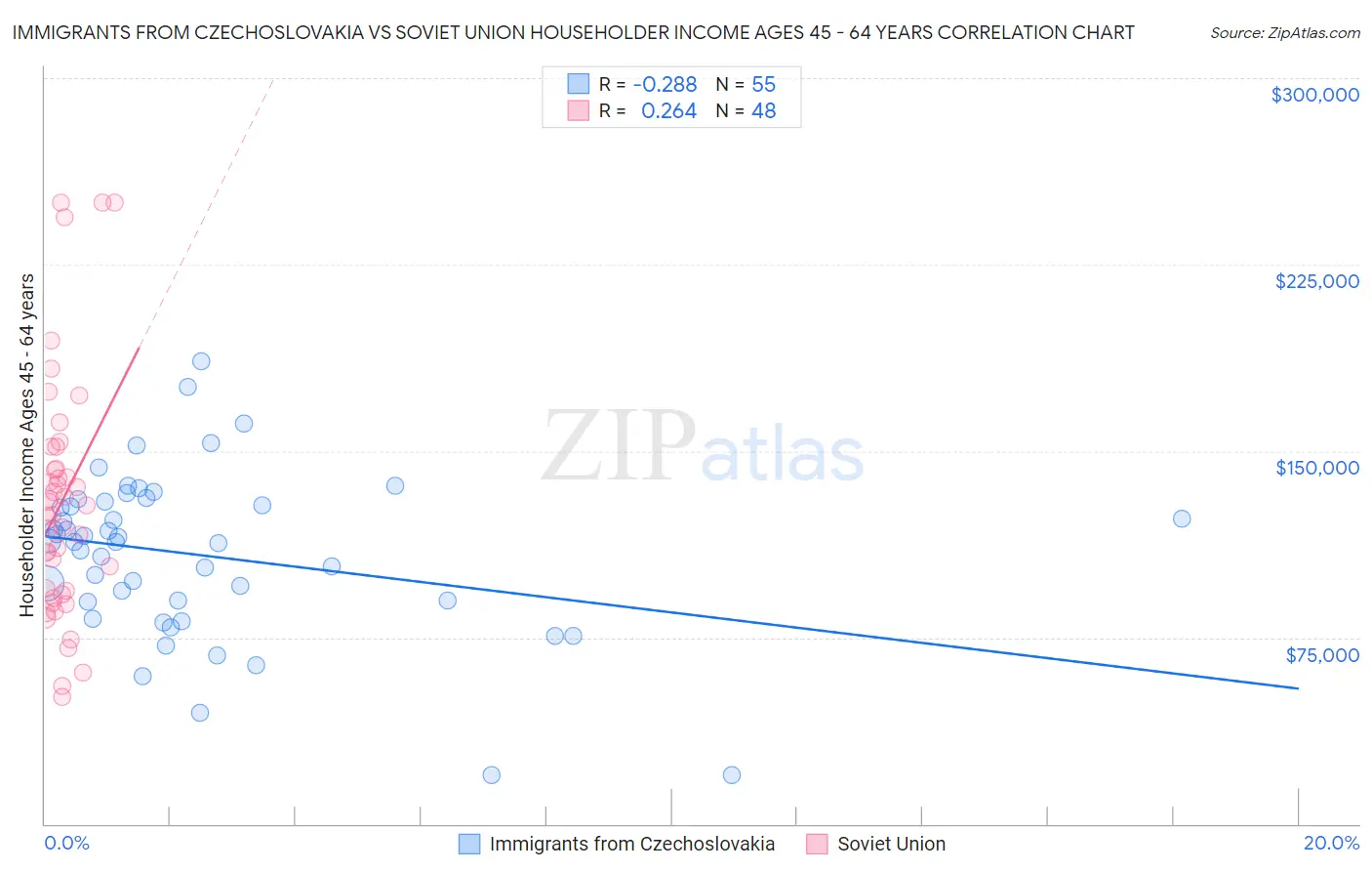 Immigrants from Czechoslovakia vs Soviet Union Householder Income Ages 45 - 64 years