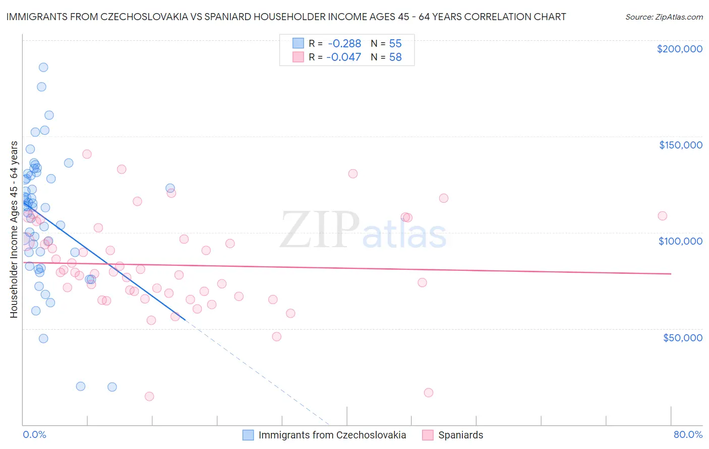 Immigrants from Czechoslovakia vs Spaniard Householder Income Ages 45 - 64 years