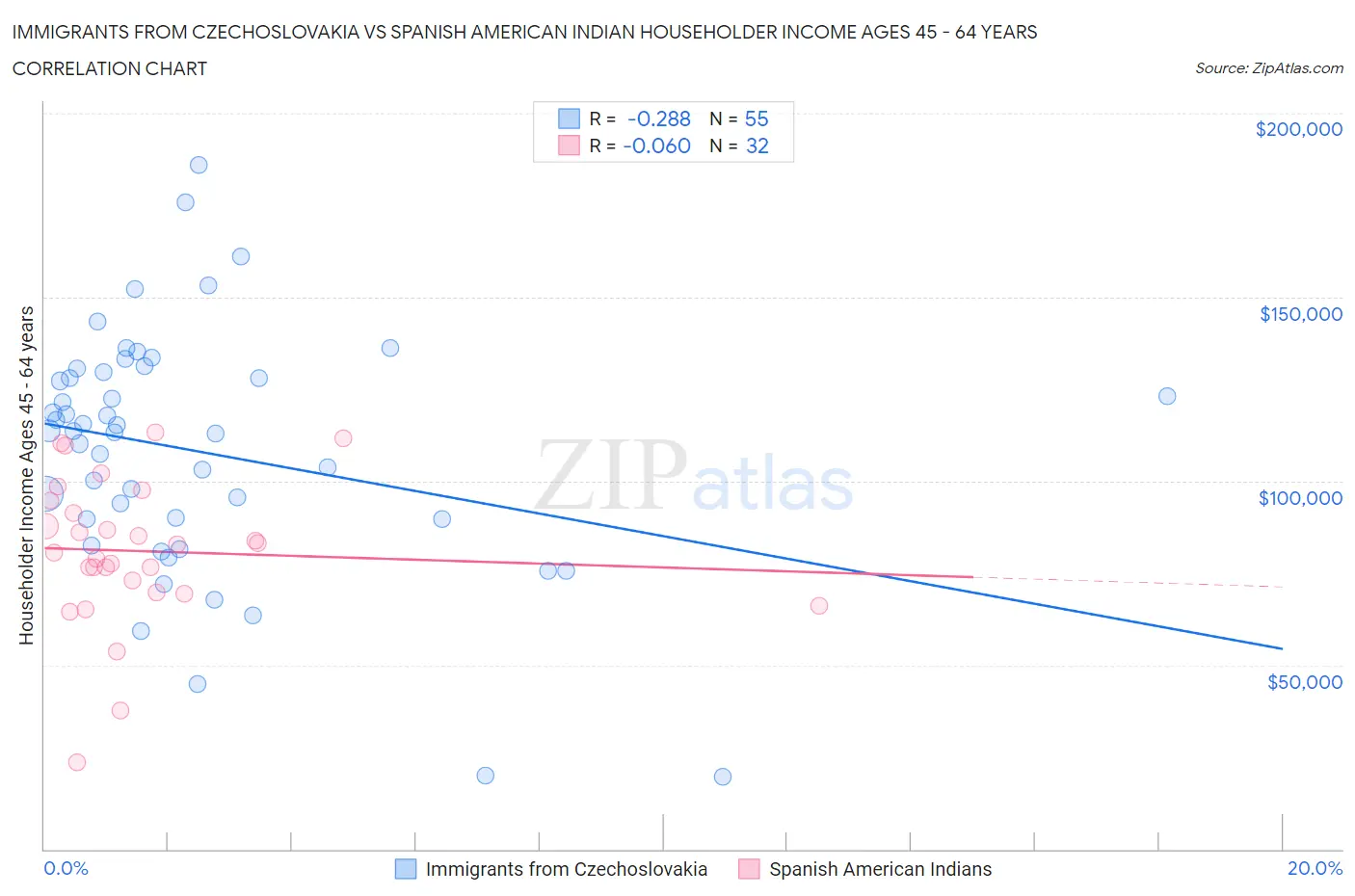 Immigrants from Czechoslovakia vs Spanish American Indian Householder Income Ages 45 - 64 years