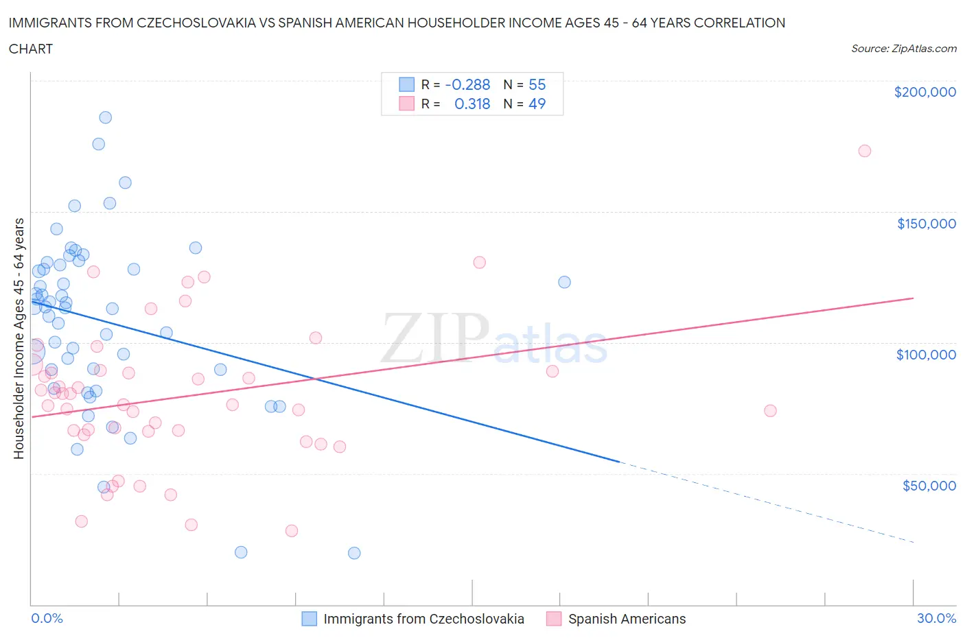 Immigrants from Czechoslovakia vs Spanish American Householder Income Ages 45 - 64 years