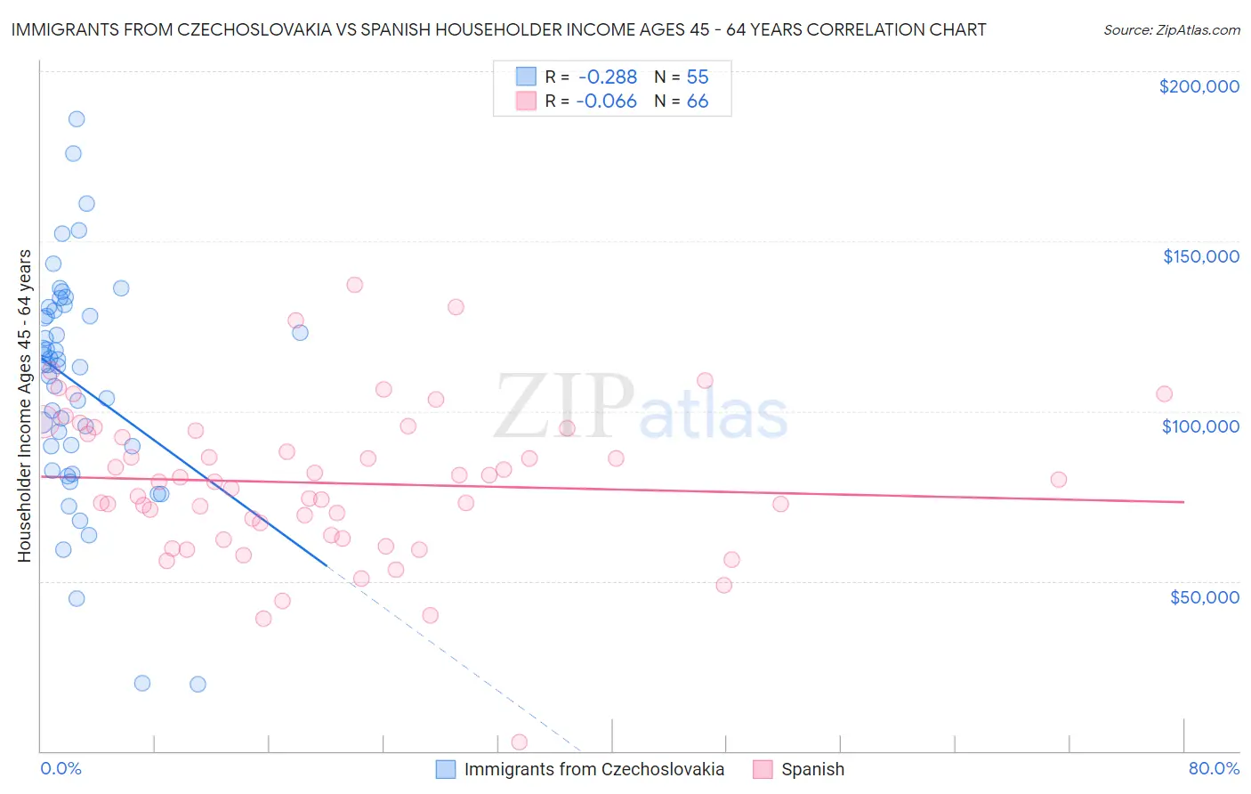 Immigrants from Czechoslovakia vs Spanish Householder Income Ages 45 - 64 years