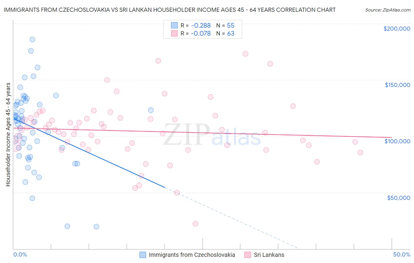 Immigrants from Czechoslovakia vs Sri Lankan Householder Income Ages 45 - 64 years