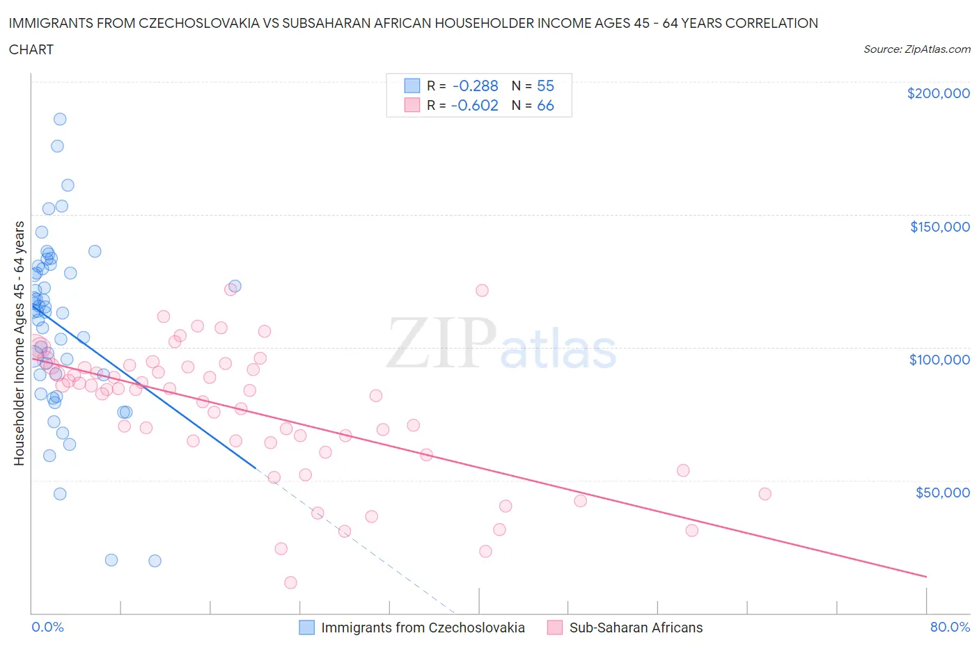 Immigrants from Czechoslovakia vs Subsaharan African Householder Income Ages 45 - 64 years