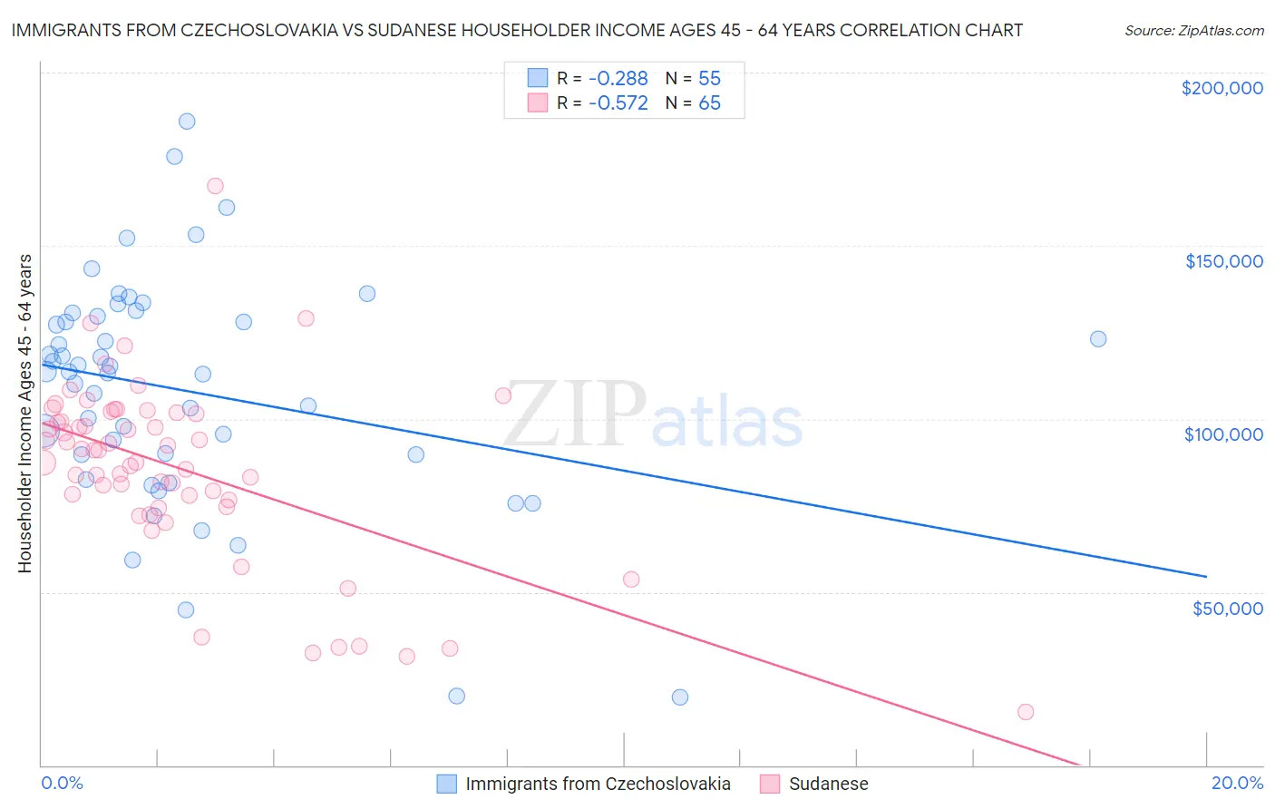 Immigrants from Czechoslovakia vs Sudanese Householder Income Ages 45 - 64 years