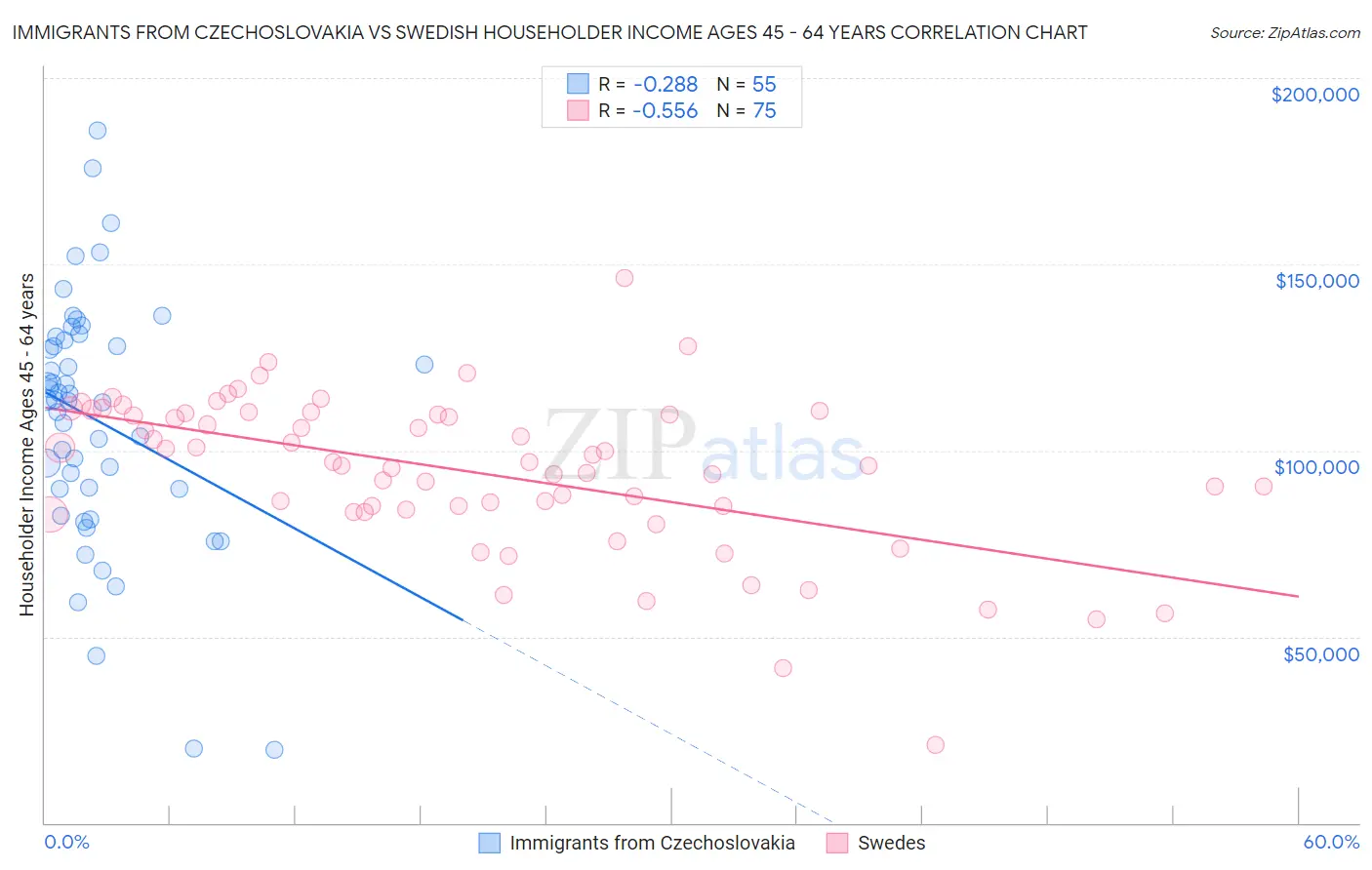 Immigrants from Czechoslovakia vs Swedish Householder Income Ages 45 - 64 years