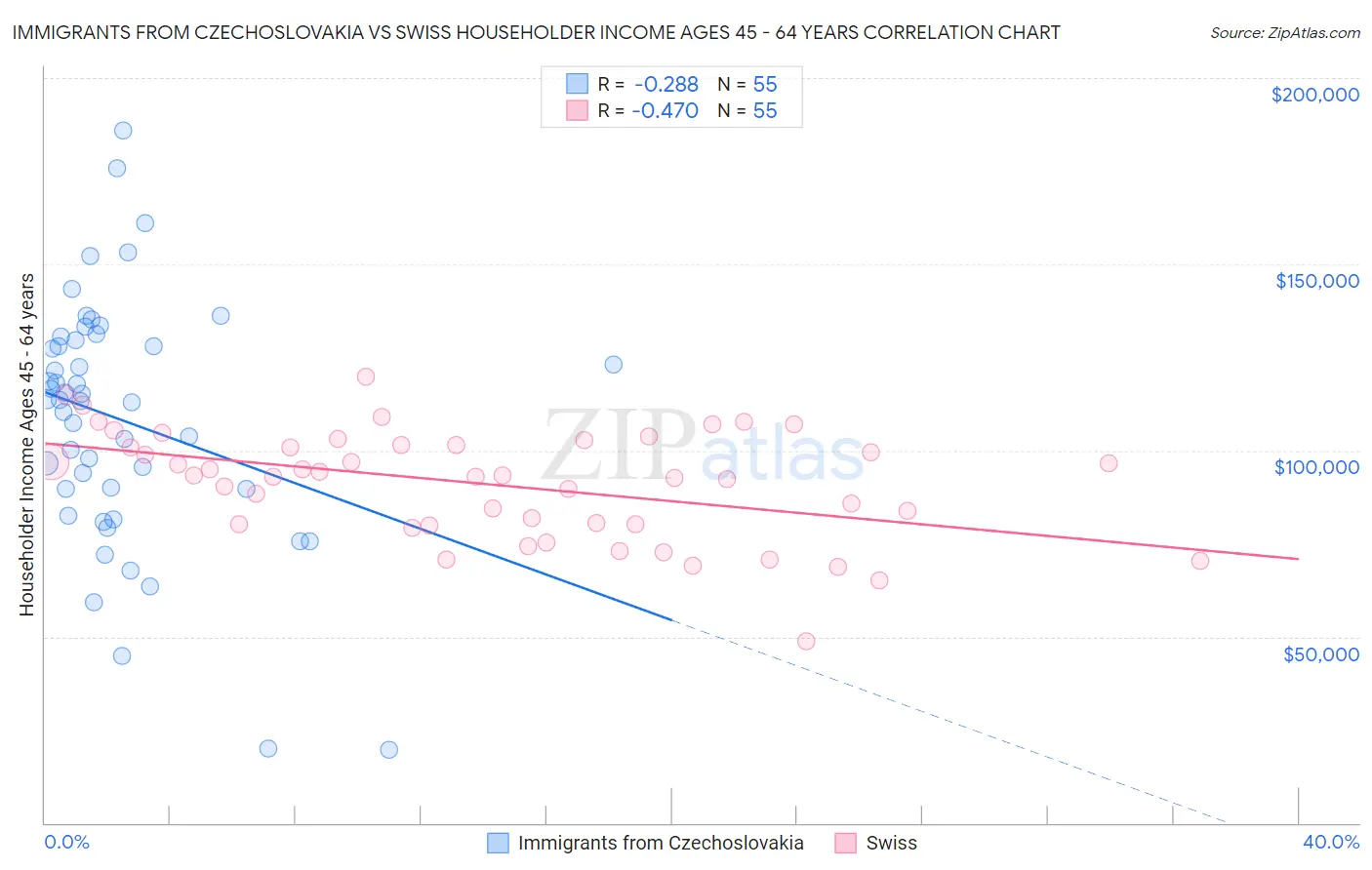 Immigrants from Czechoslovakia vs Swiss Householder Income Ages 45 - 64 years