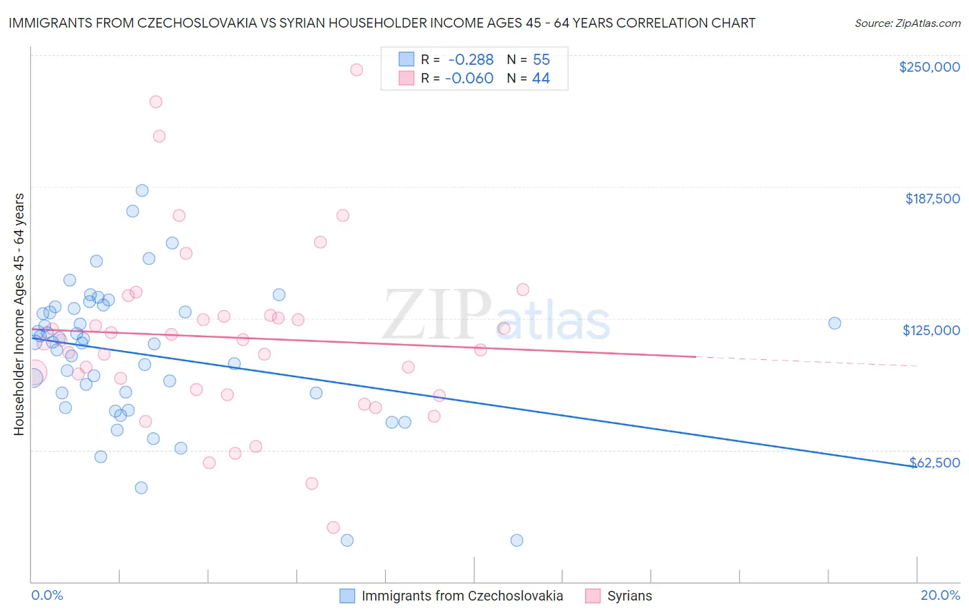 Immigrants from Czechoslovakia vs Syrian Householder Income Ages 45 - 64 years