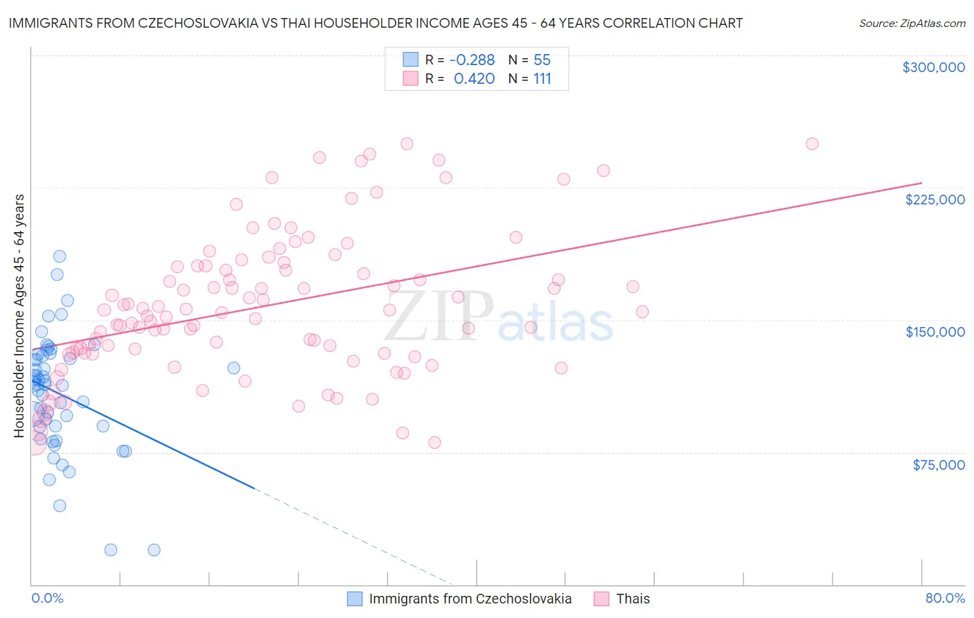 Immigrants from Czechoslovakia vs Thai Householder Income Ages 45 - 64 years