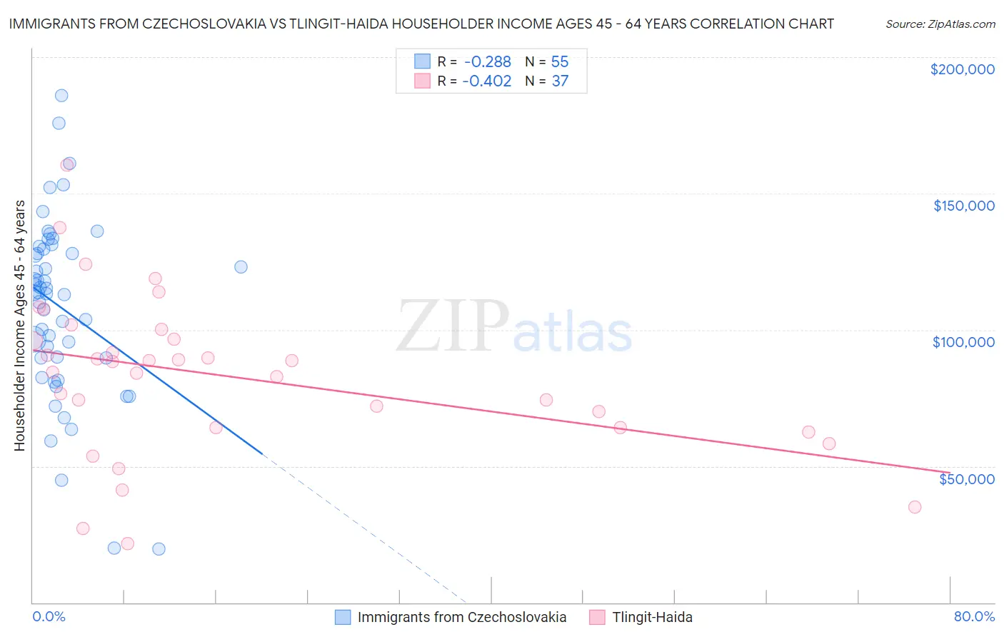 Immigrants from Czechoslovakia vs Tlingit-Haida Householder Income Ages 45 - 64 years