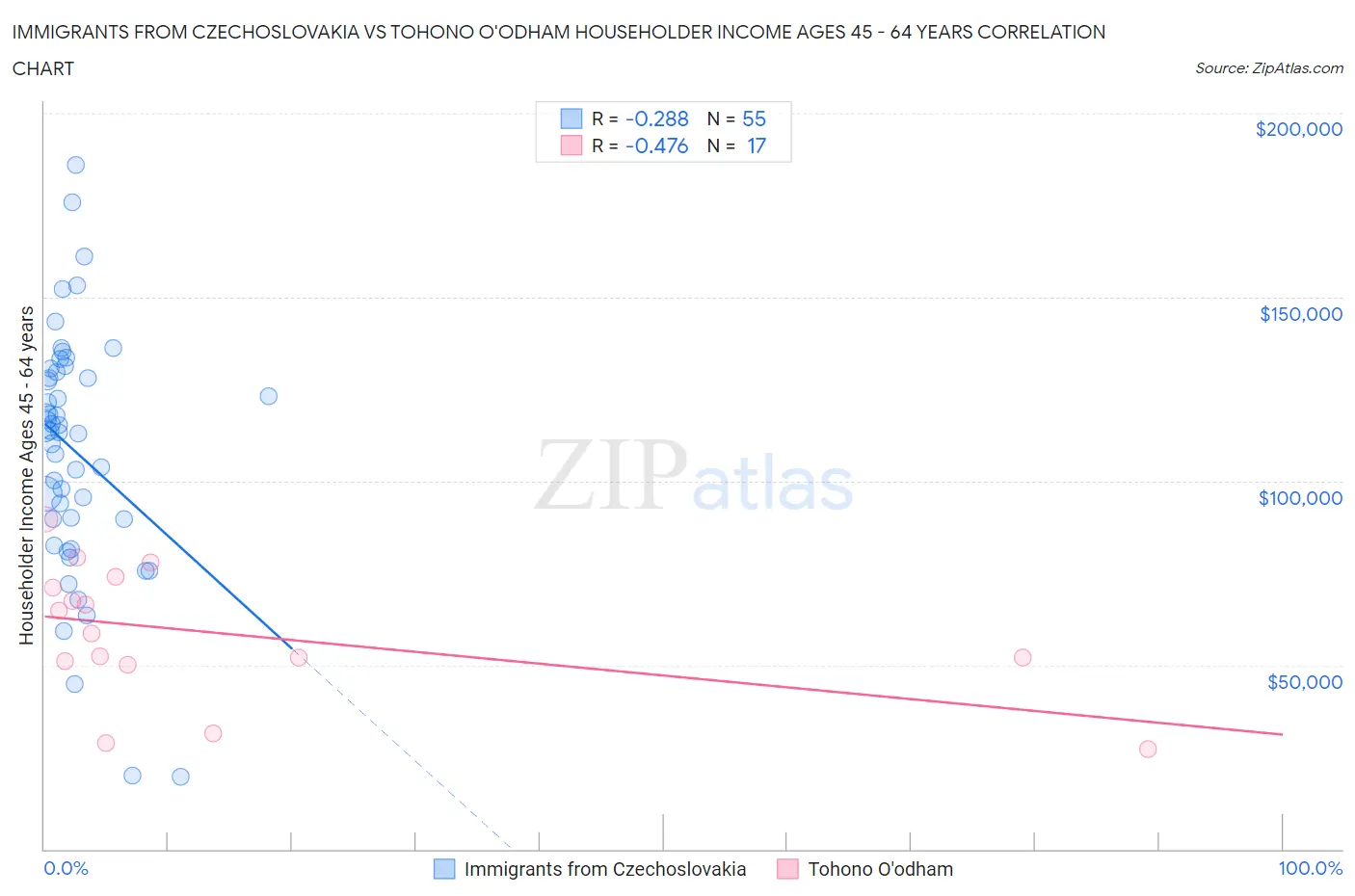 Immigrants from Czechoslovakia vs Tohono O'odham Householder Income Ages 45 - 64 years