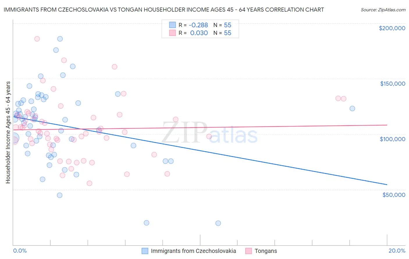 Immigrants from Czechoslovakia vs Tongan Householder Income Ages 45 - 64 years