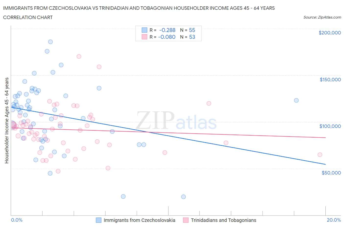 Immigrants from Czechoslovakia vs Trinidadian and Tobagonian Householder Income Ages 45 - 64 years